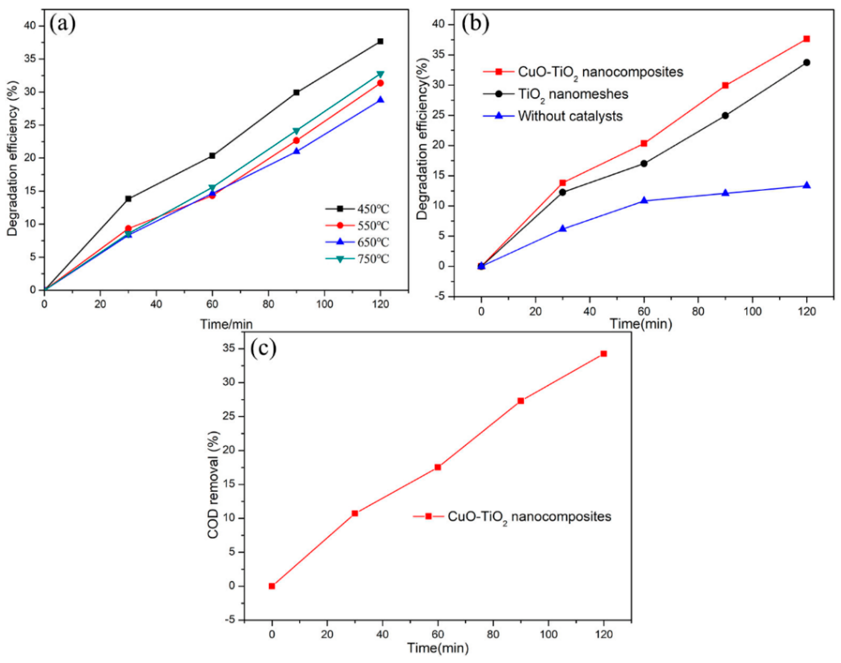 Catalysts 12 00383 g004 550