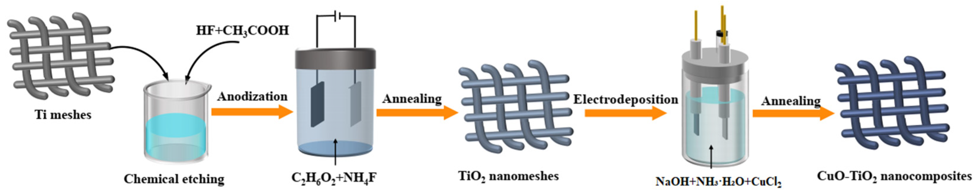 Catalysts 12 00383 sch001 550