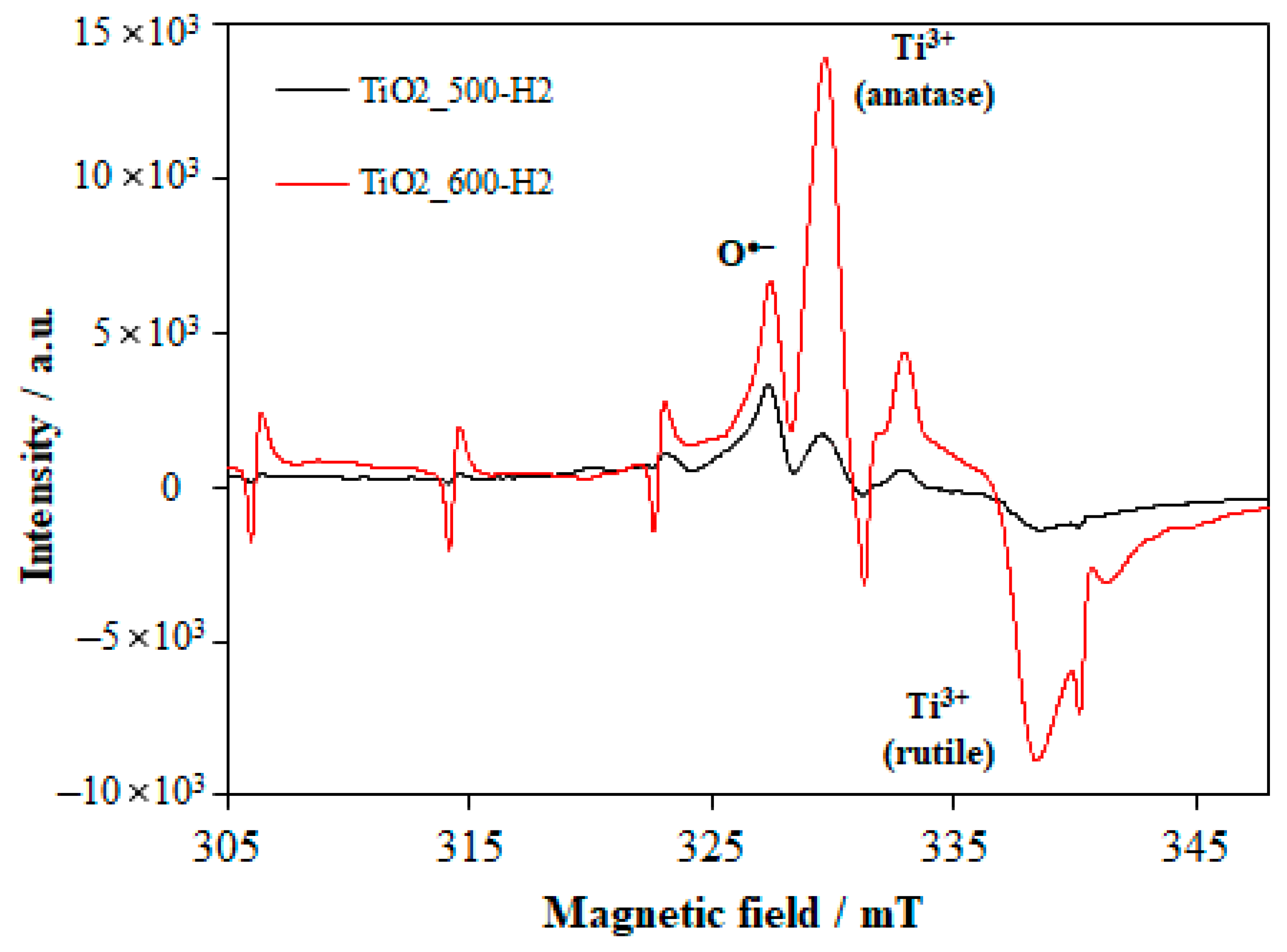 Catalysts 12 00386 g002 550