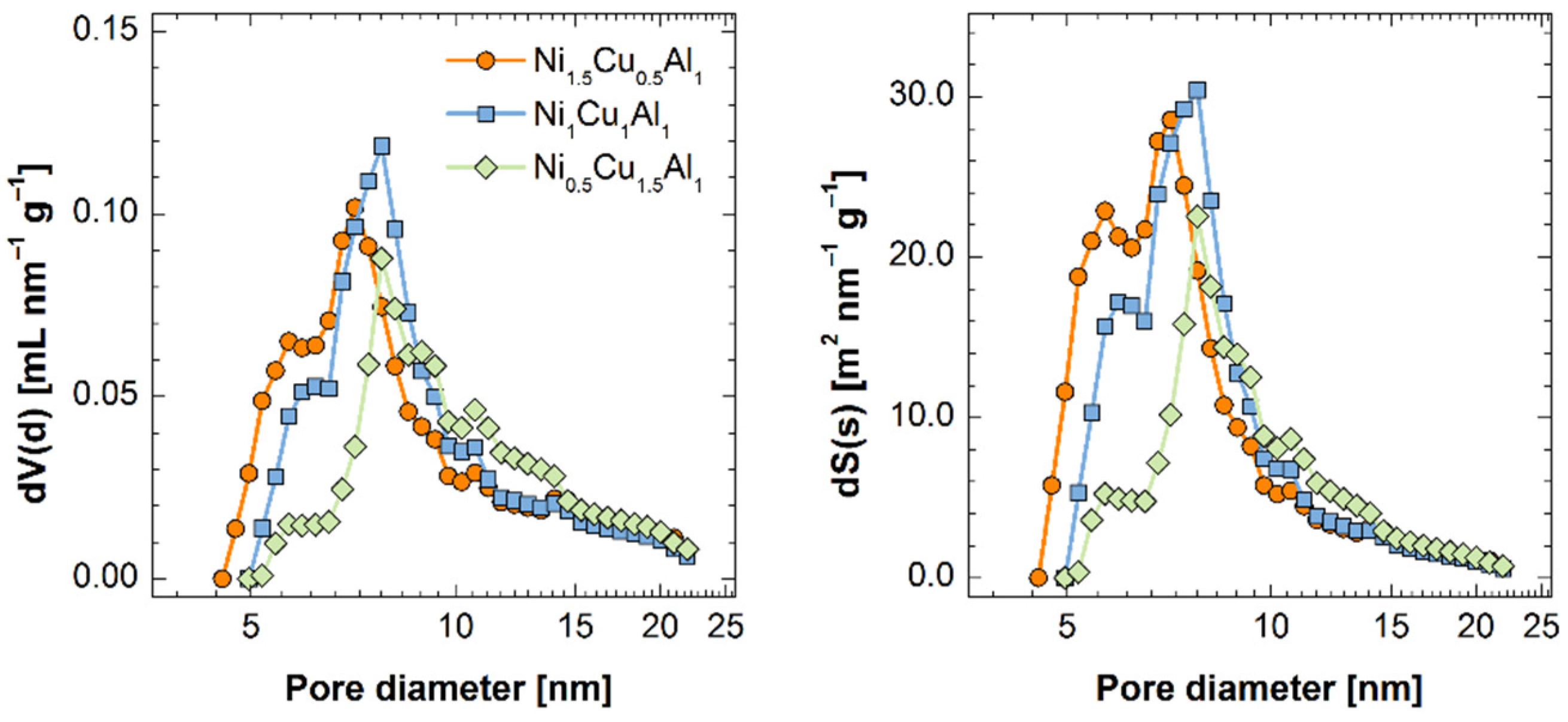 Catalysts 12 00390 g002 550