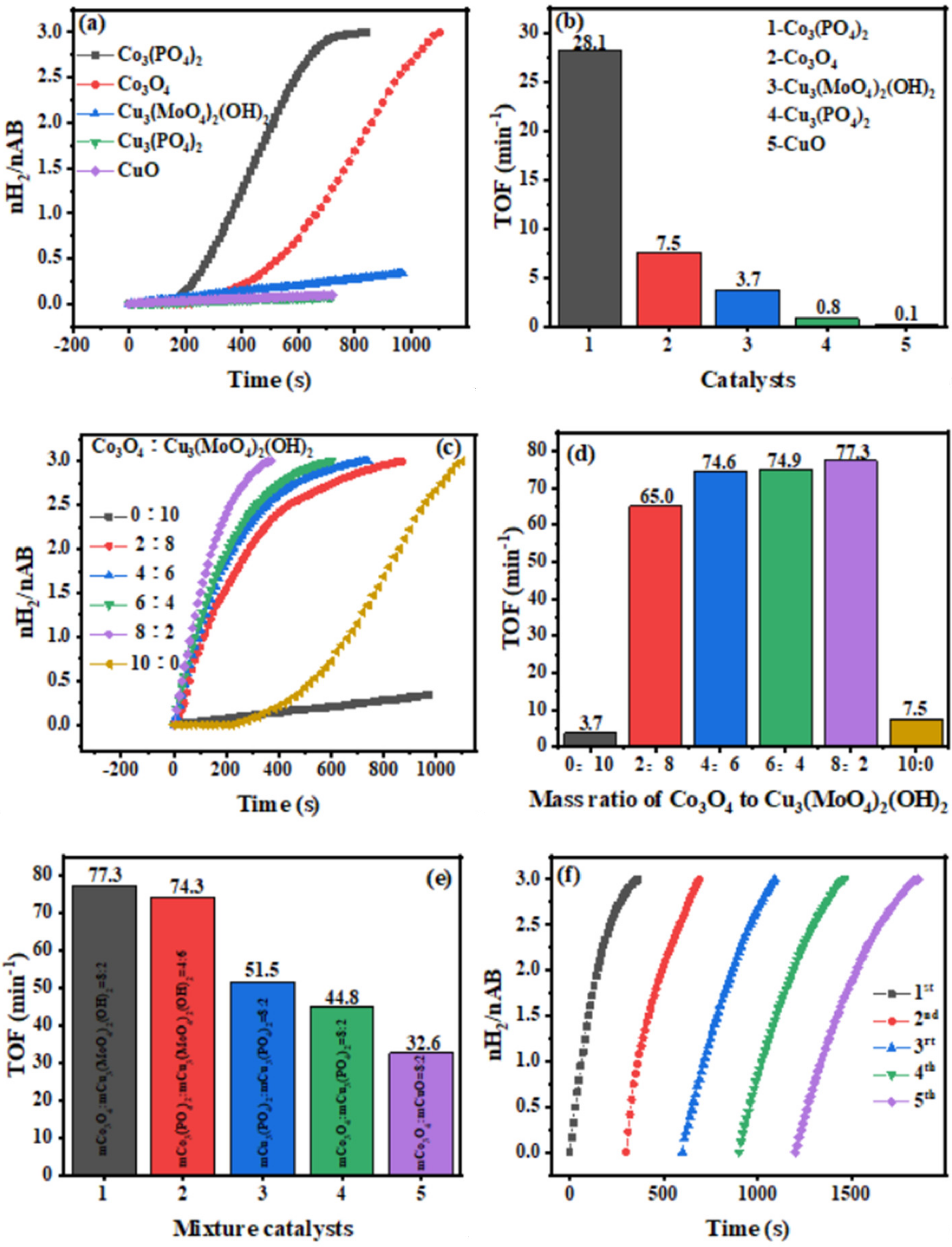 Catalysts 12 00426 g003
