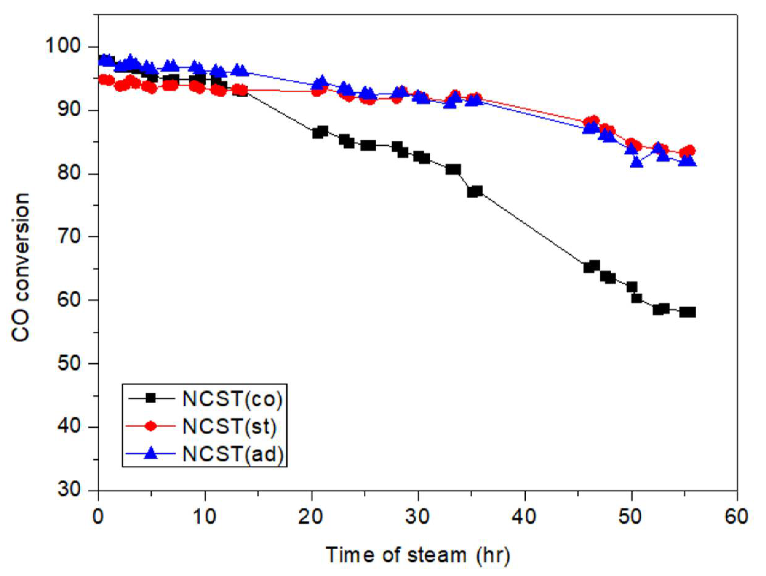 Catalysts 12 00429 g002 550