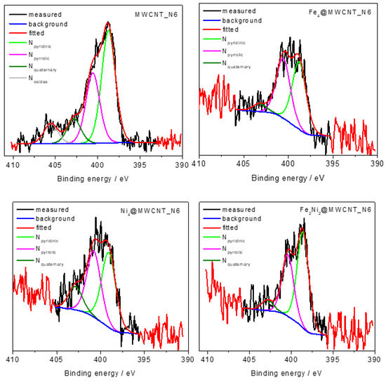Synergetic Effects of Mixed-Metal Polyoxometalates@Carbon Synergetic Effects of Mixed-Metal Polyoxometalates@Carbon