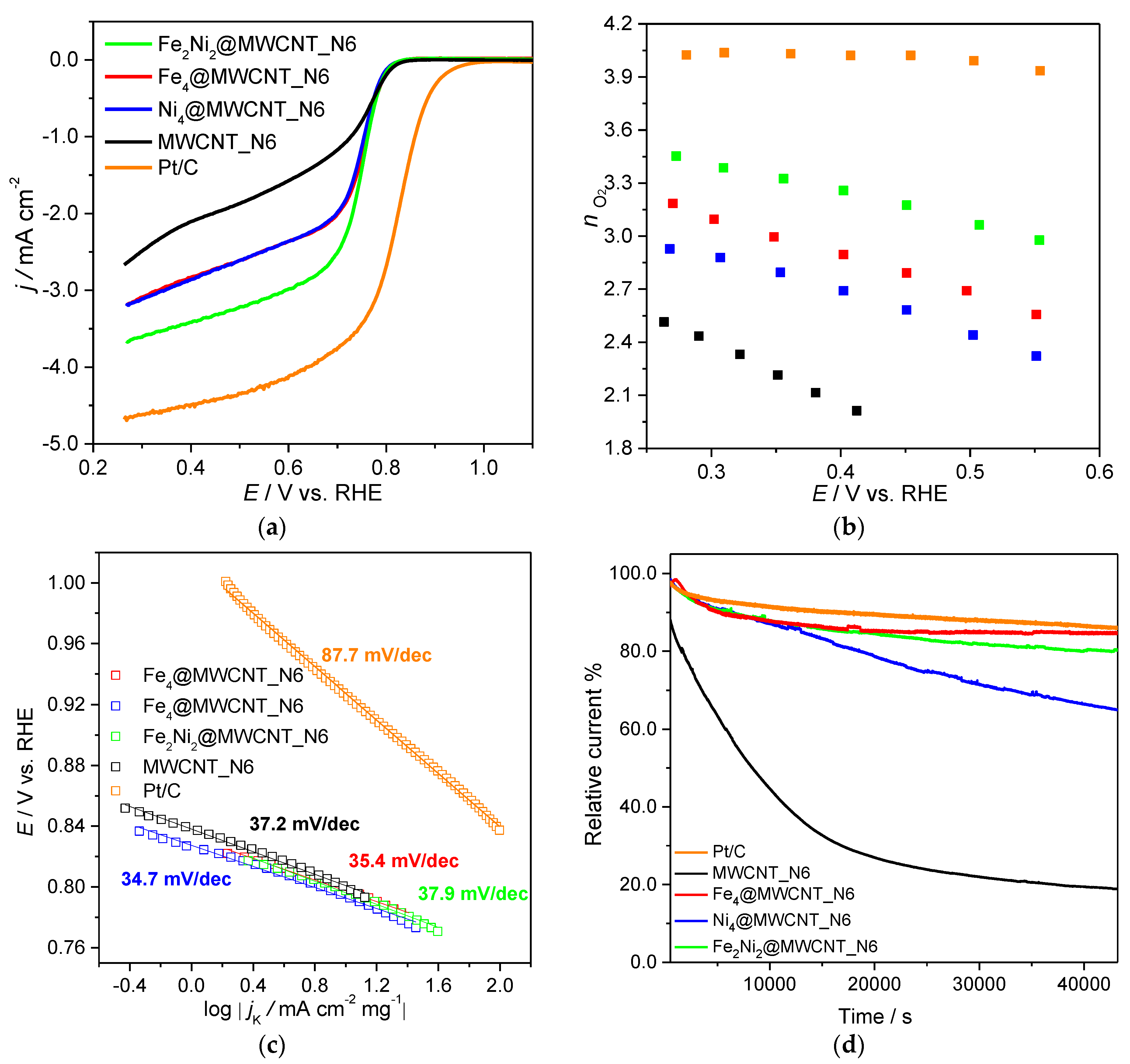 Catalysts 12 00440 g004