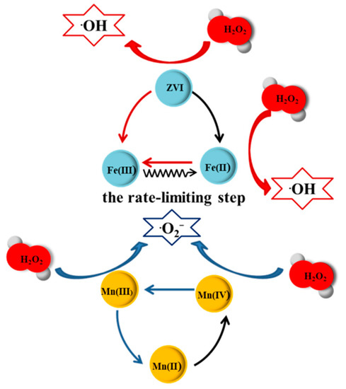 Spherical ZVI/Mn-C Bimetallic Catalysts for Efficient Fenton