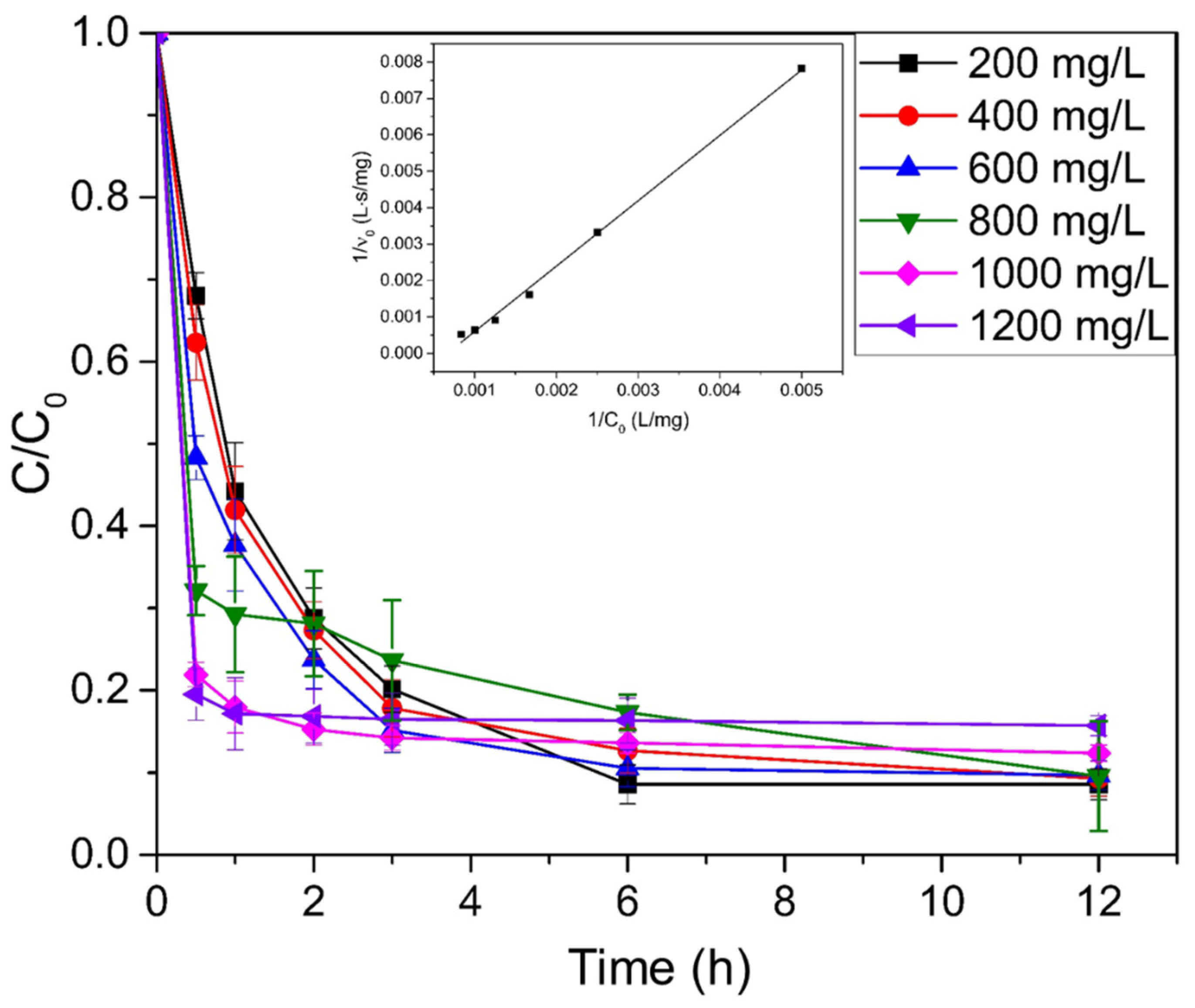 Catalysts 12 00446 g006