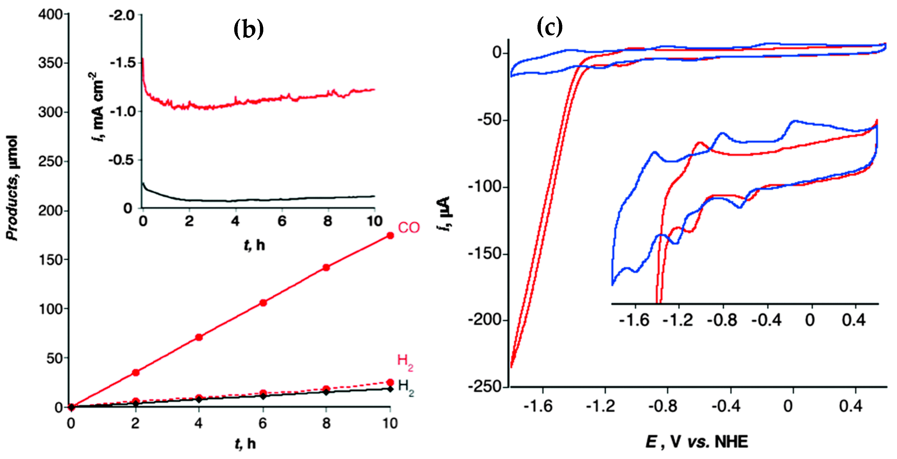 Catalysts Free Full Text Co2 Electroreduction Over Metallic Oxide Carbon Based And Molecular Catalysts A Mini Review Of The Current Advances Html