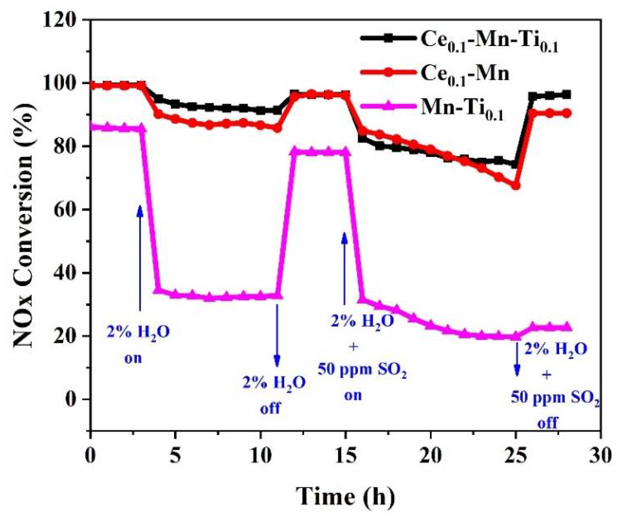 Catalysts 12 00471 g002 550