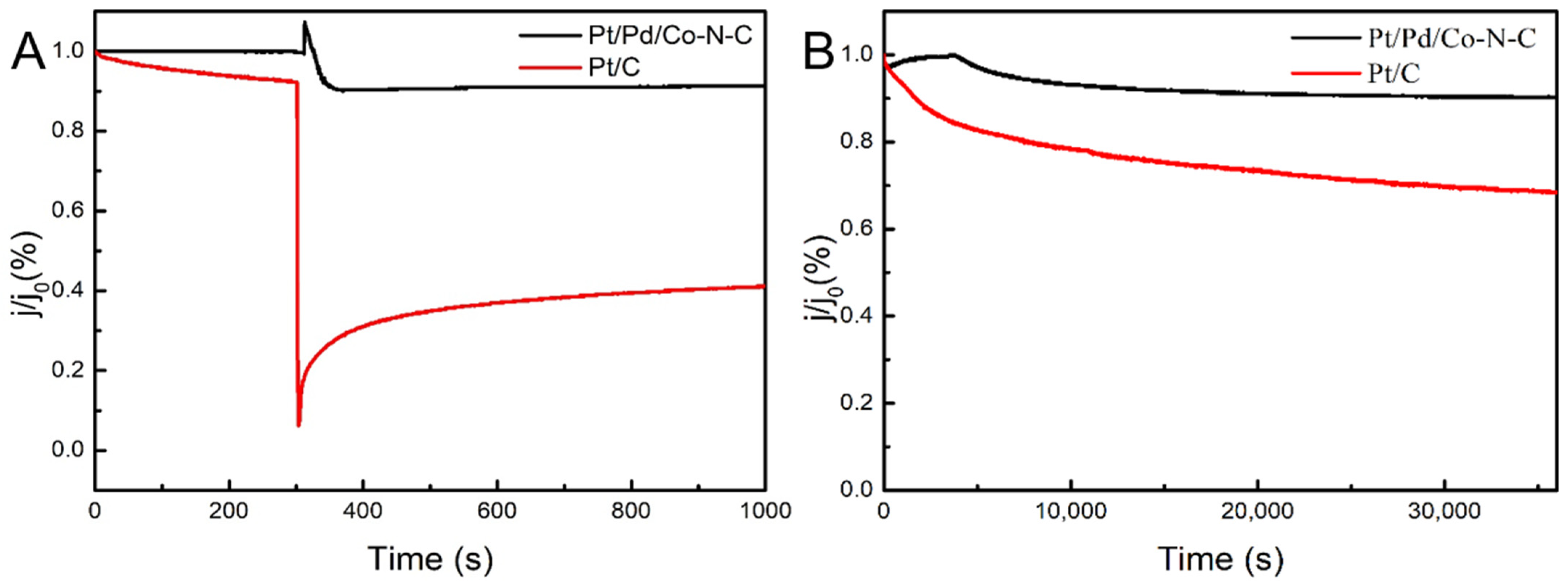 Catalysts 12 00482 g005 550