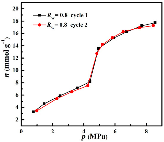 Methane Hydrate Formation in Hollow ZIF-8 Nanoparticles for