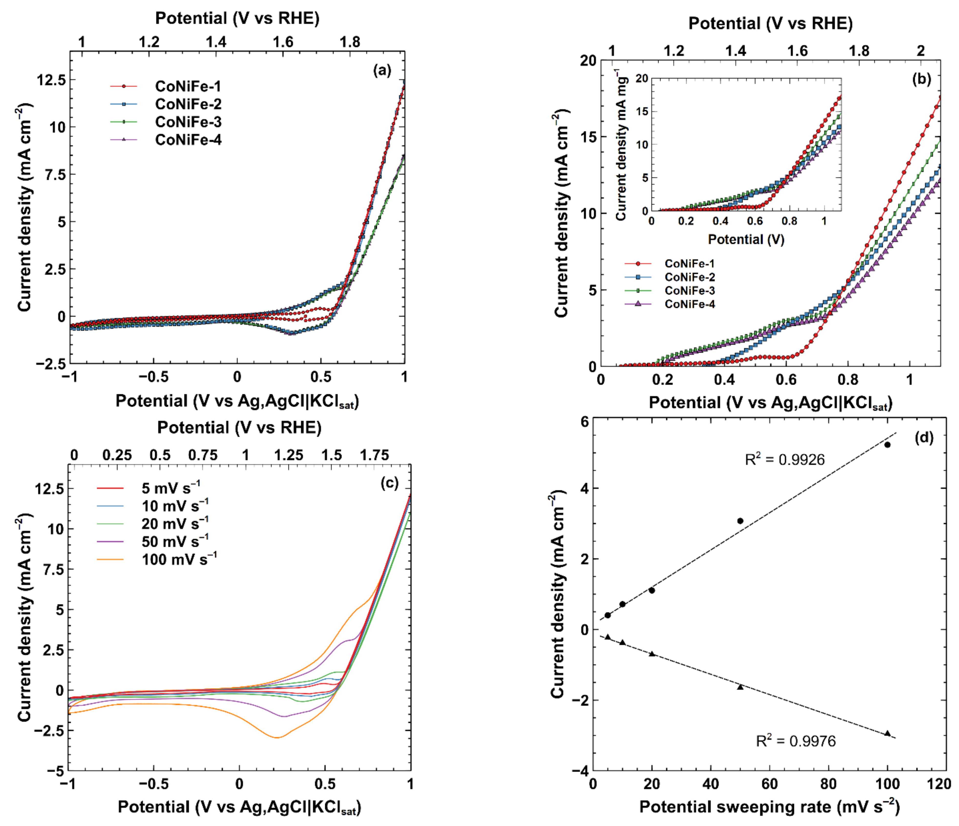 Catalysts 12 00490 g004