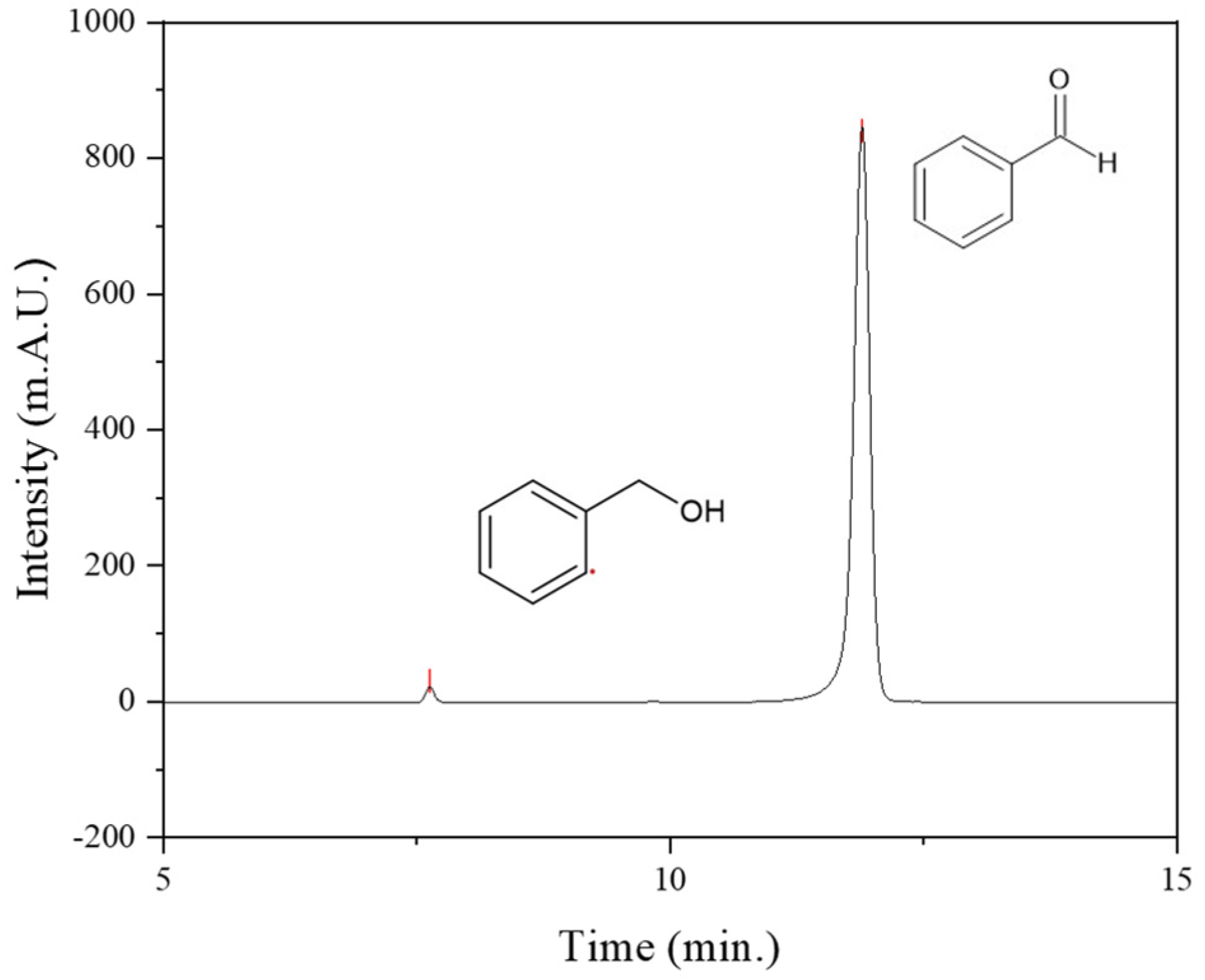 Catalysts 12 00507 g007 Catalysts 12 00507 g007