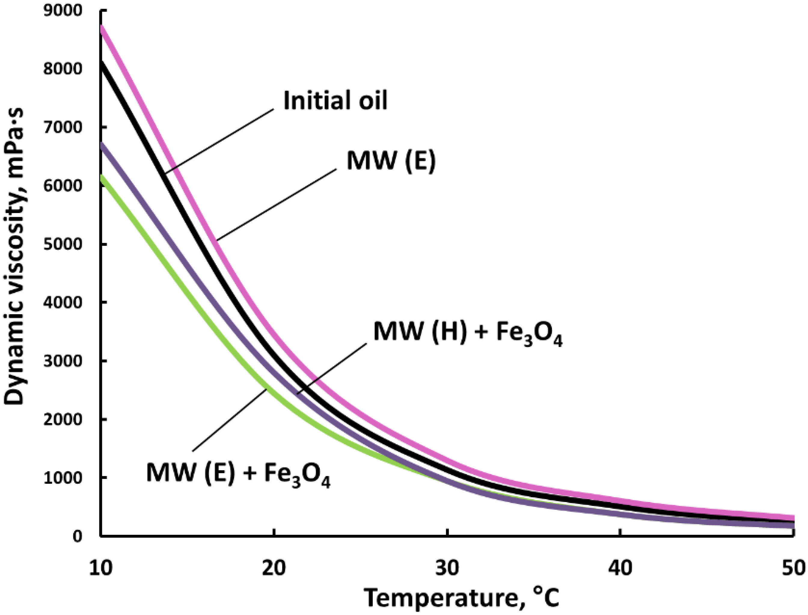 Catalysts 12 00514 g003 550