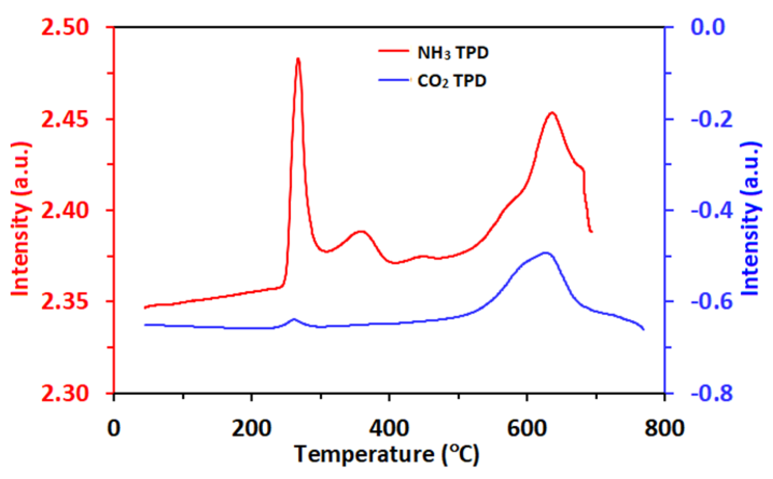 Catalysts 12 00521 g002 550