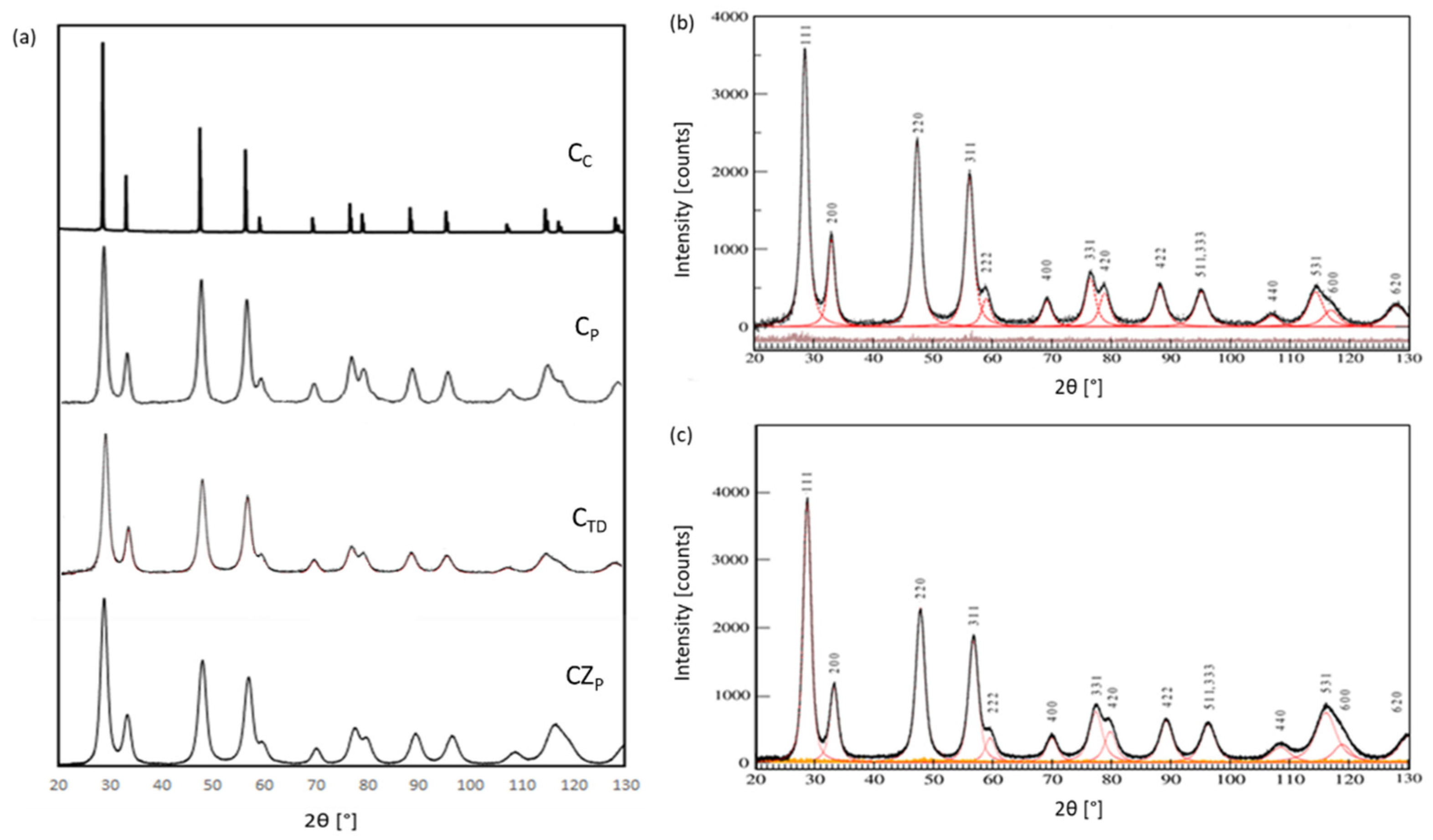 Catalysts 12 00524 g002 550