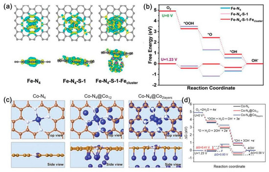 Research Progress in ZIF-8 Derived Single Atomic Catalysts
