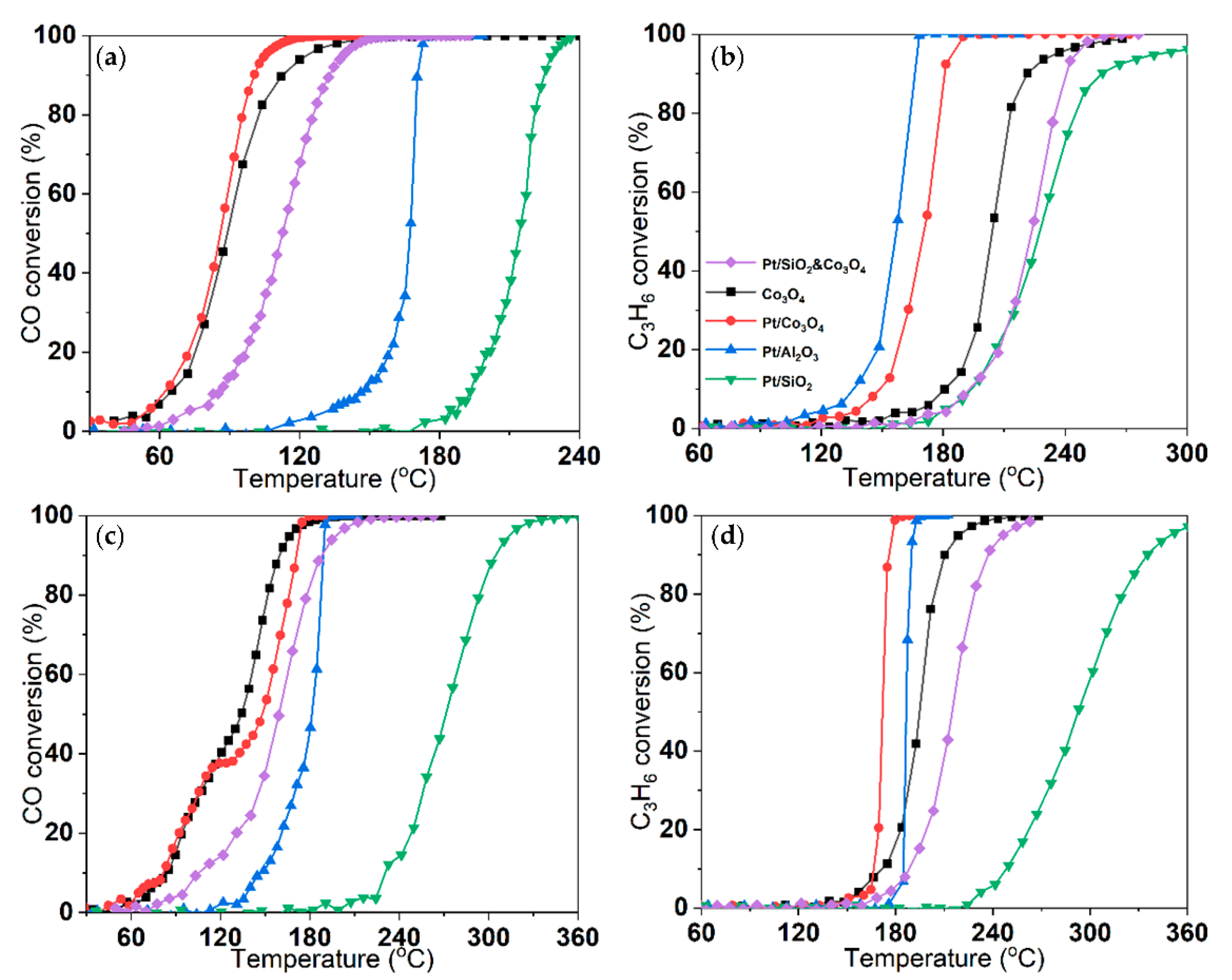 Catalysts 12 00527 g002 550