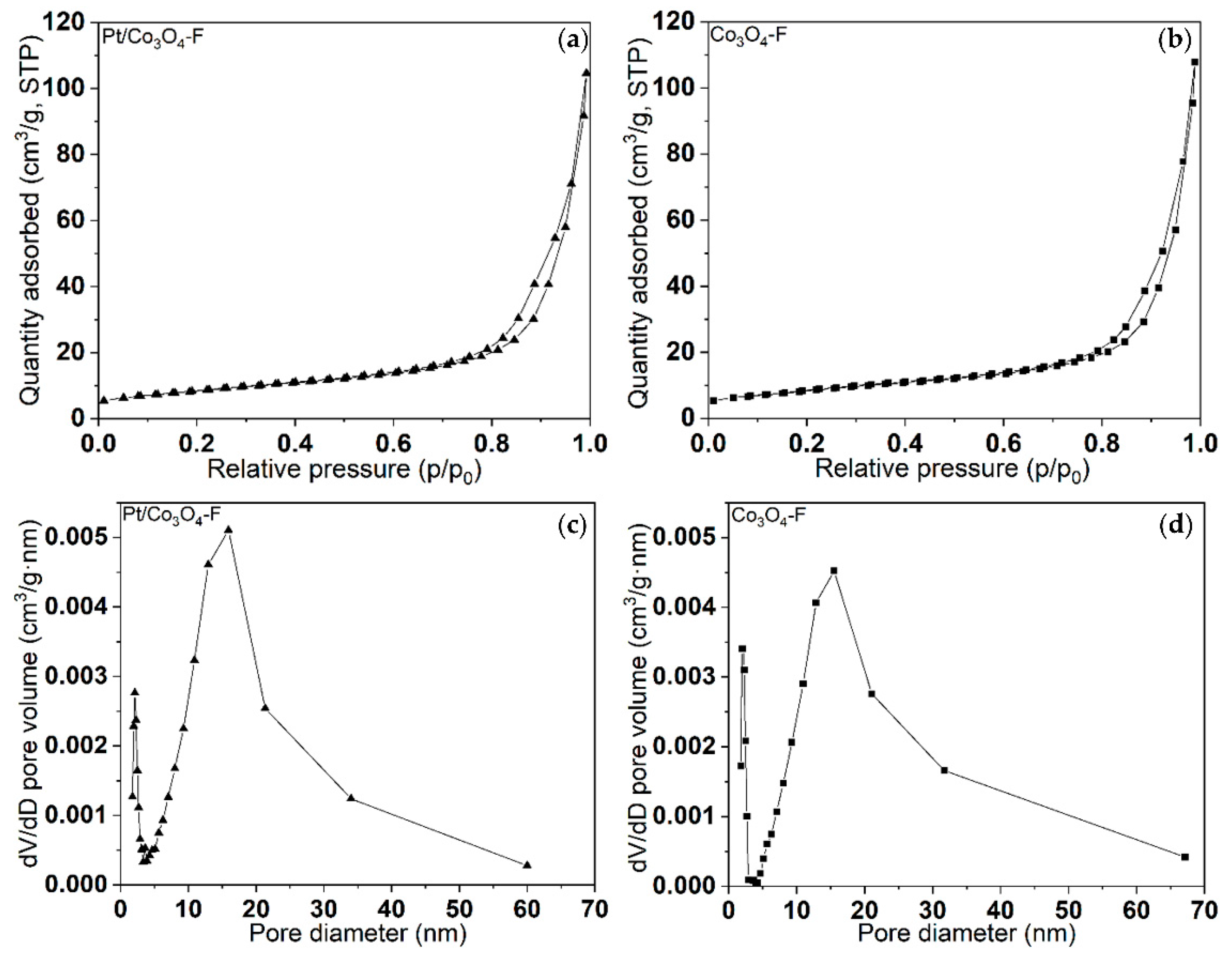 Catalysts 12 00527 g004 550