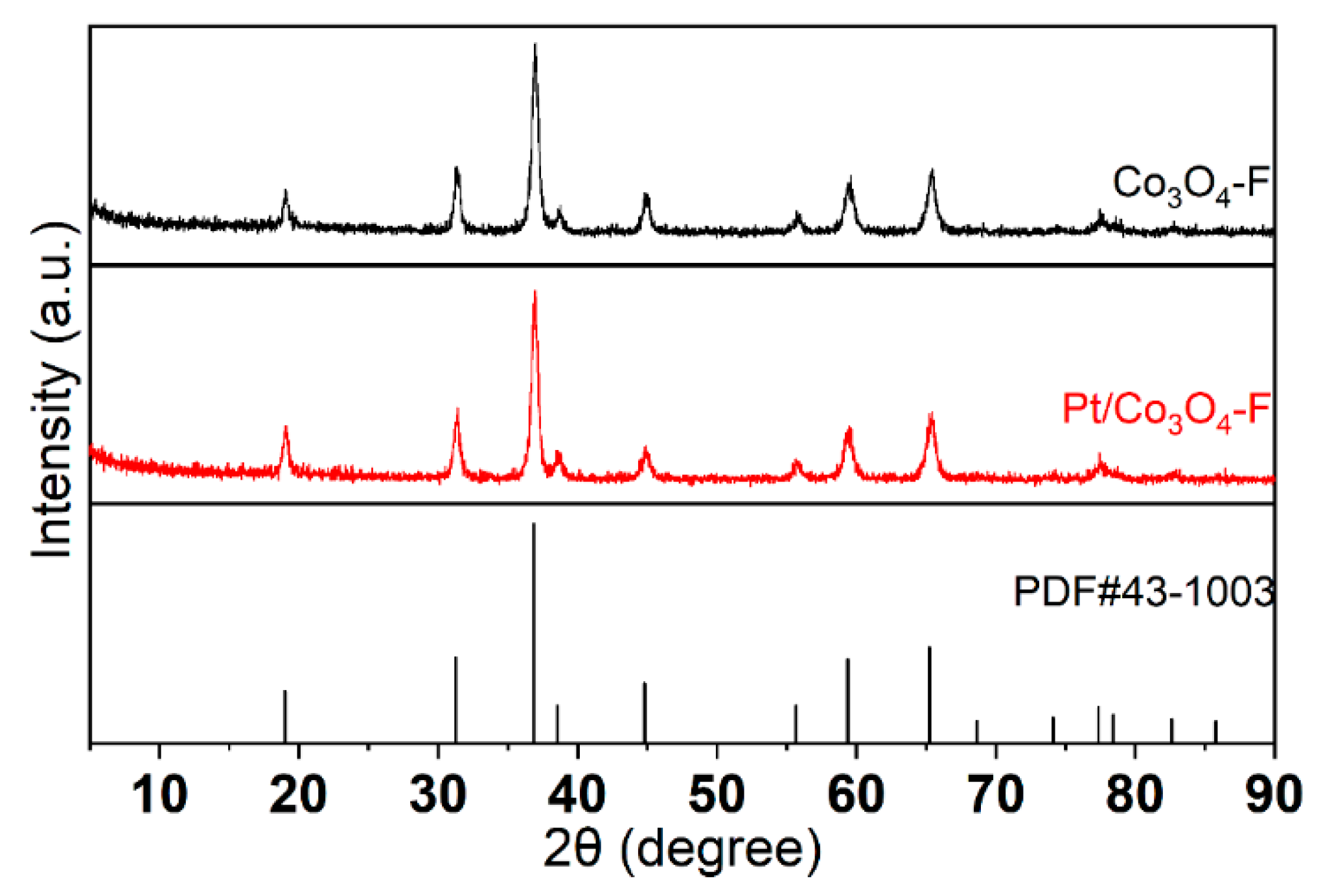 Catalysts 12 00527 g005 550