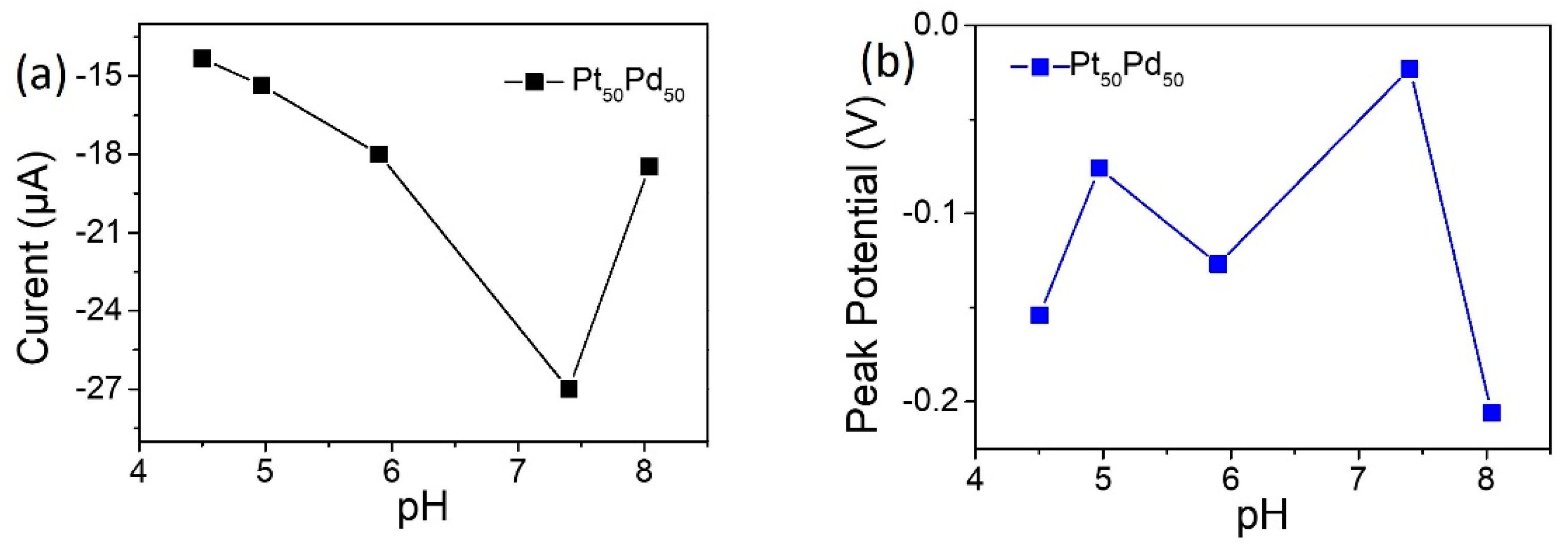 Catalysts 12 00528 g005