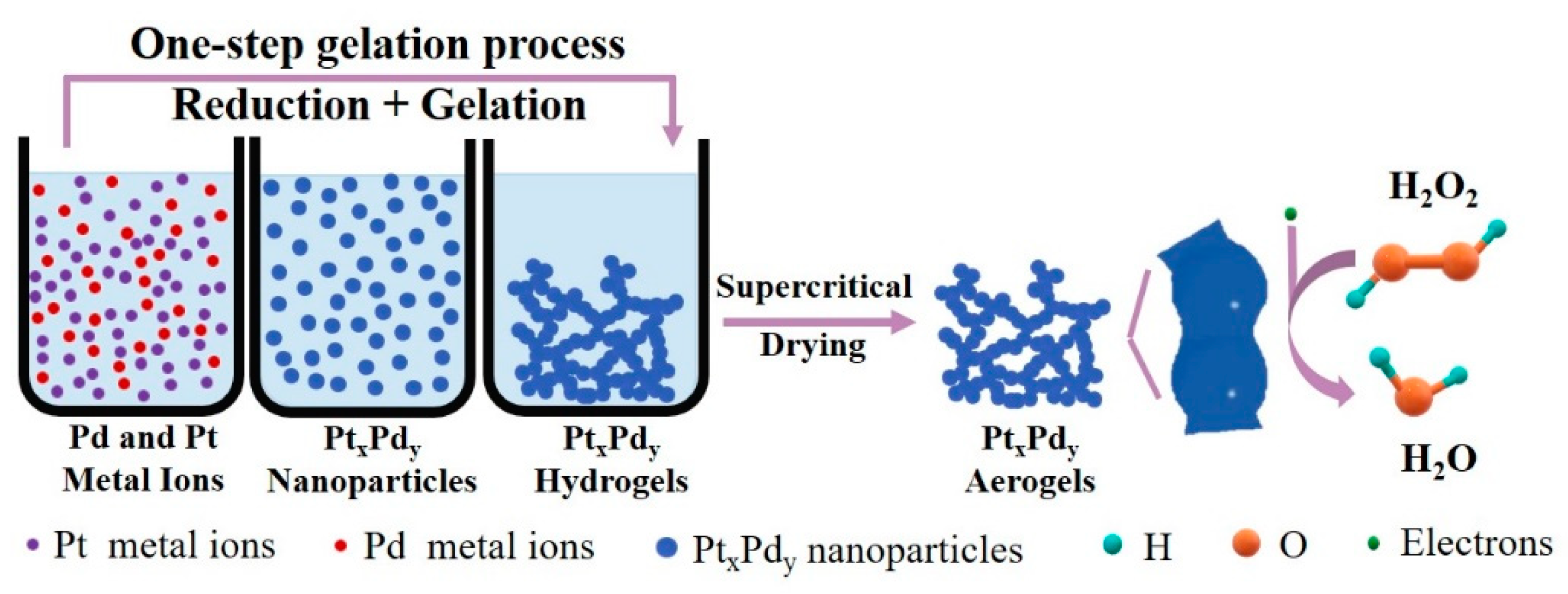 Catalysts 12 00528 sch001