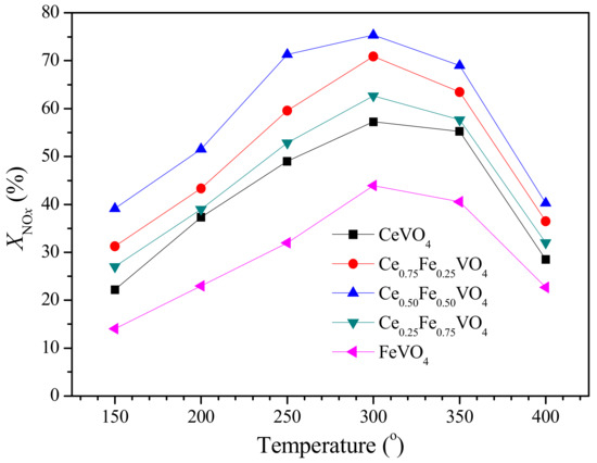 Ce1−xFexVO4 with Improved Activity for Catalytic Reduction