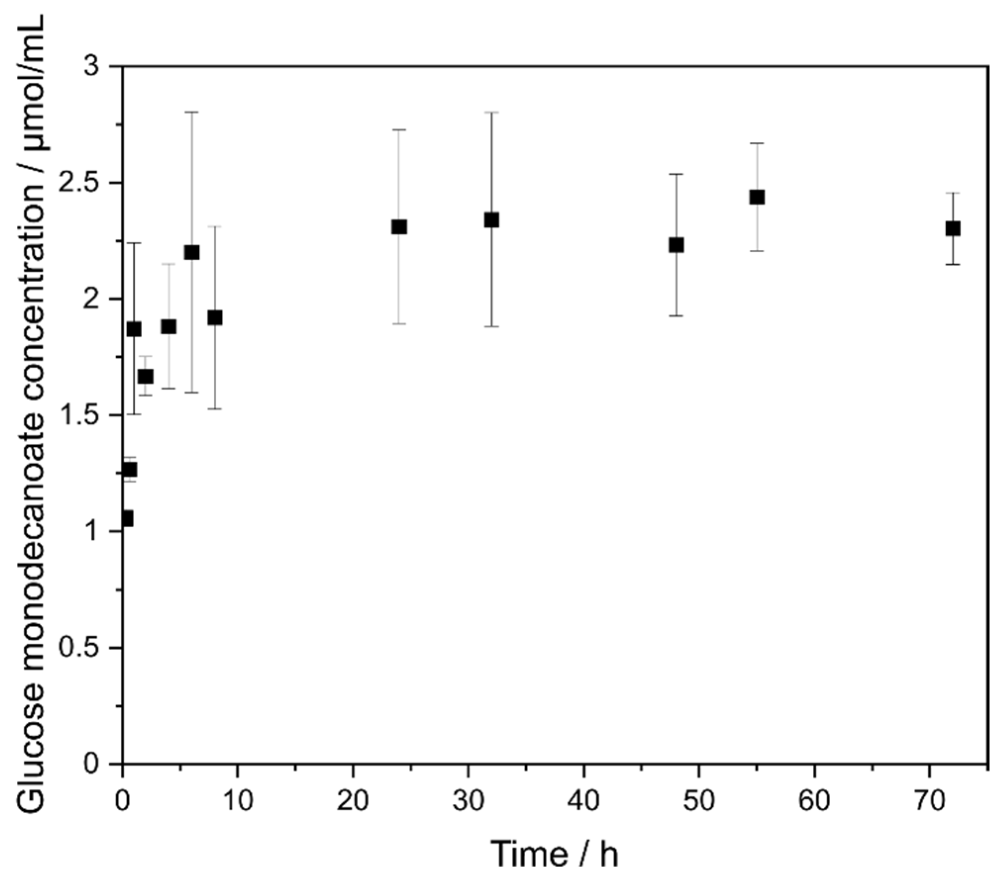 Catalysts 12 00551 g001 550