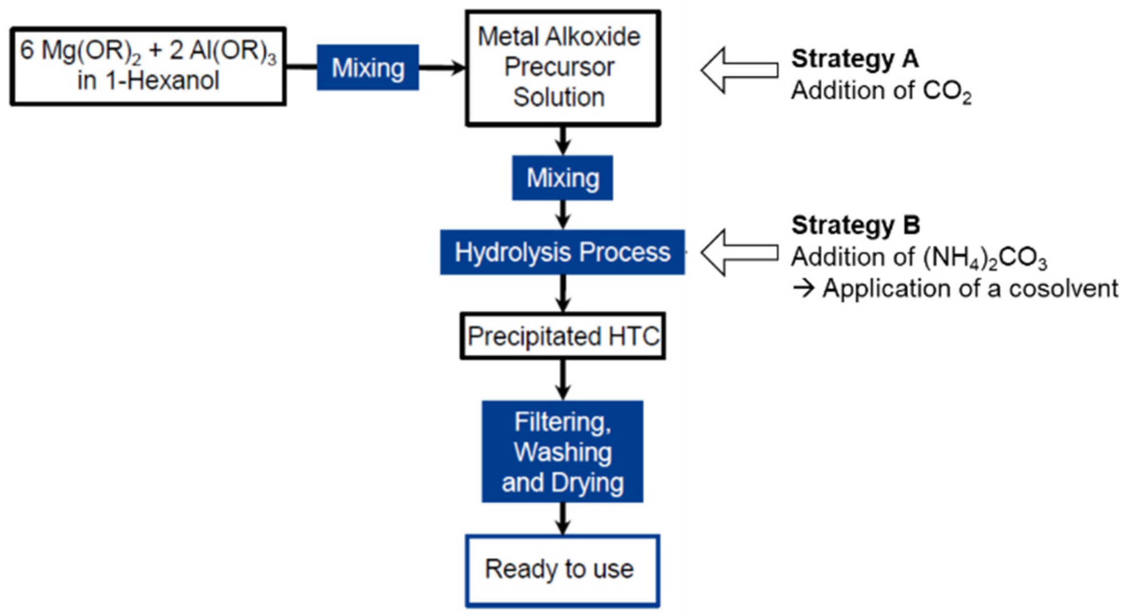 Catalysts 12 00554 g005 550