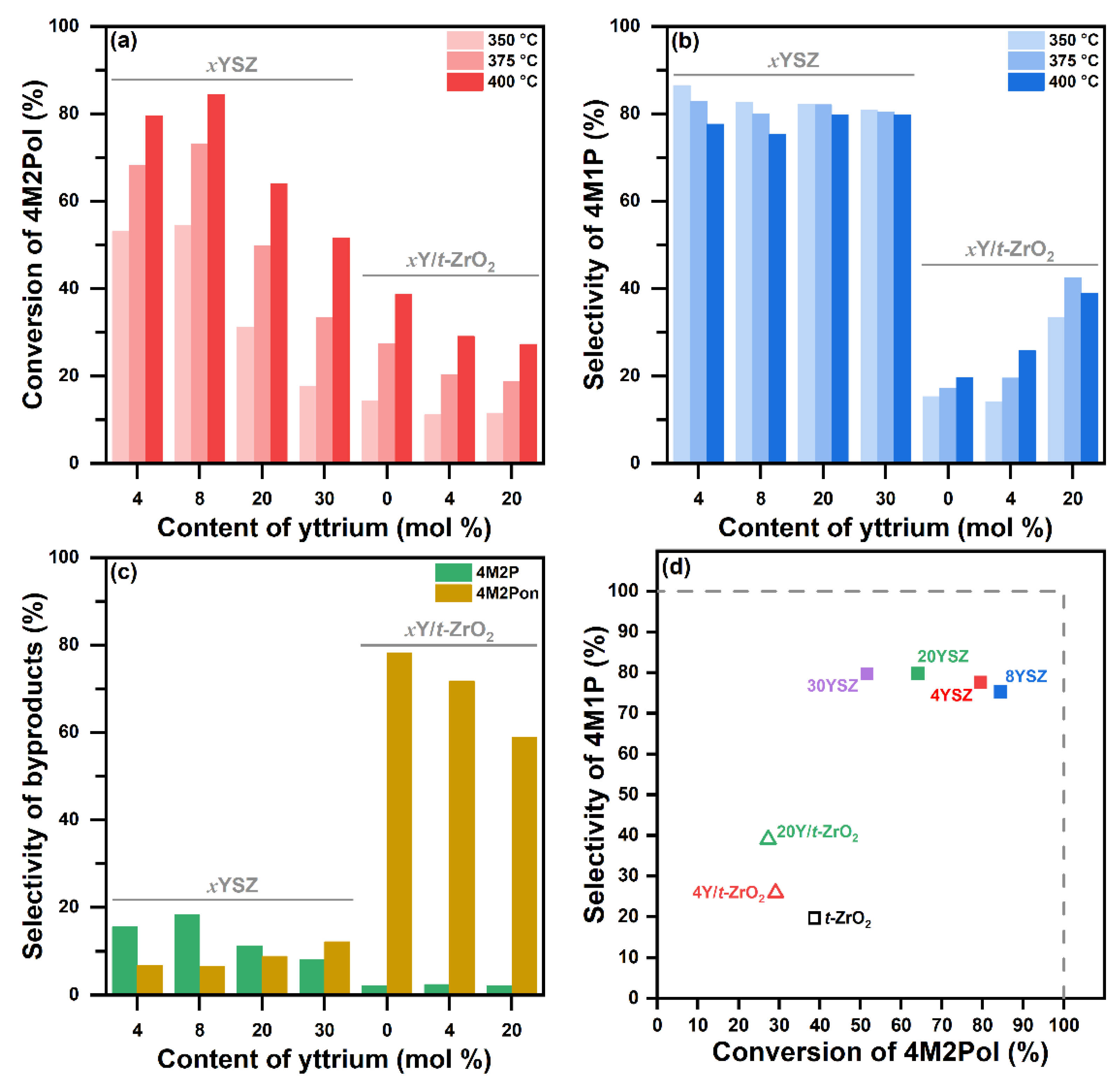 Catalysts 12 00559 g003