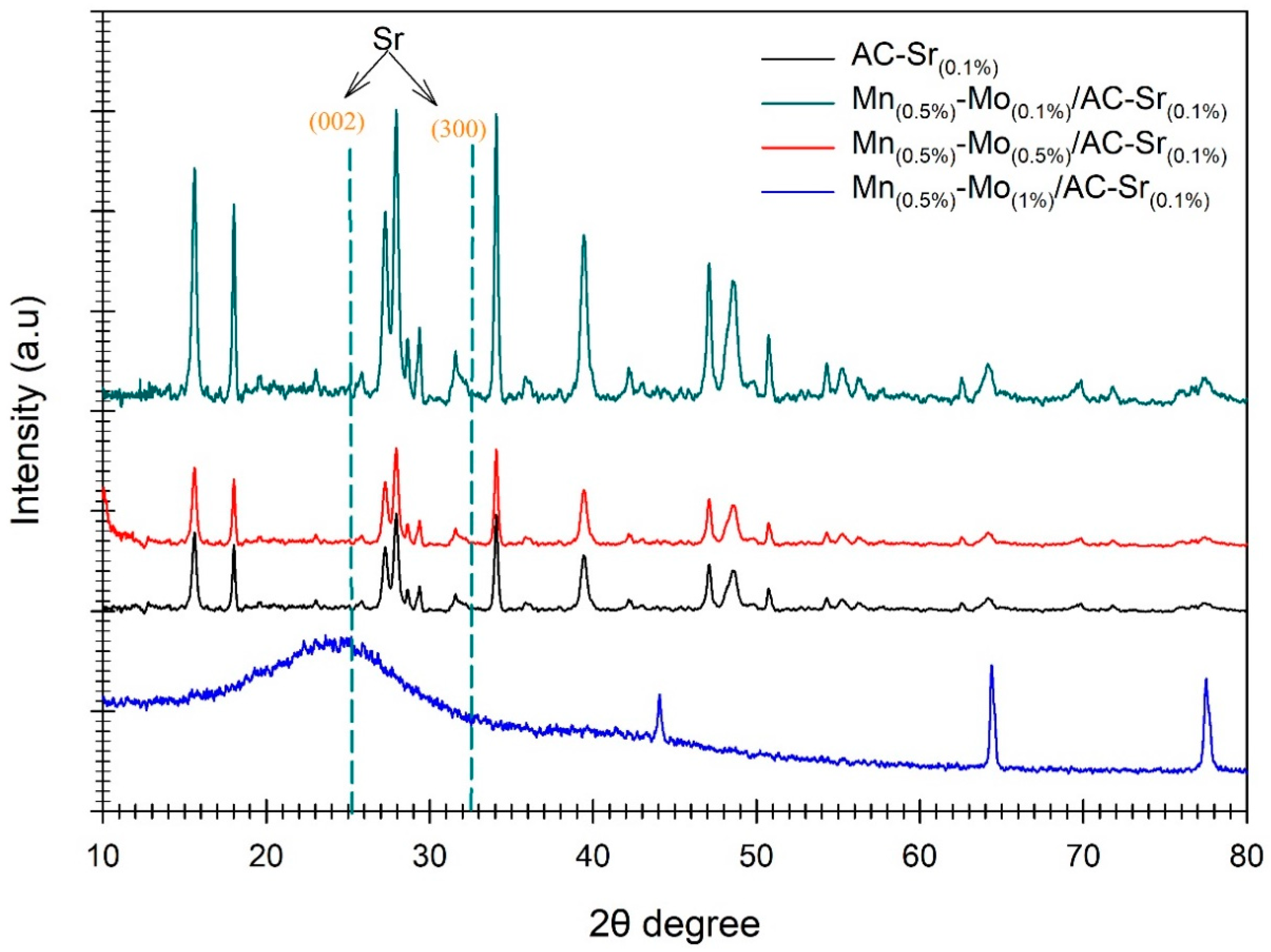 Catalysts 12 00566 g002 550