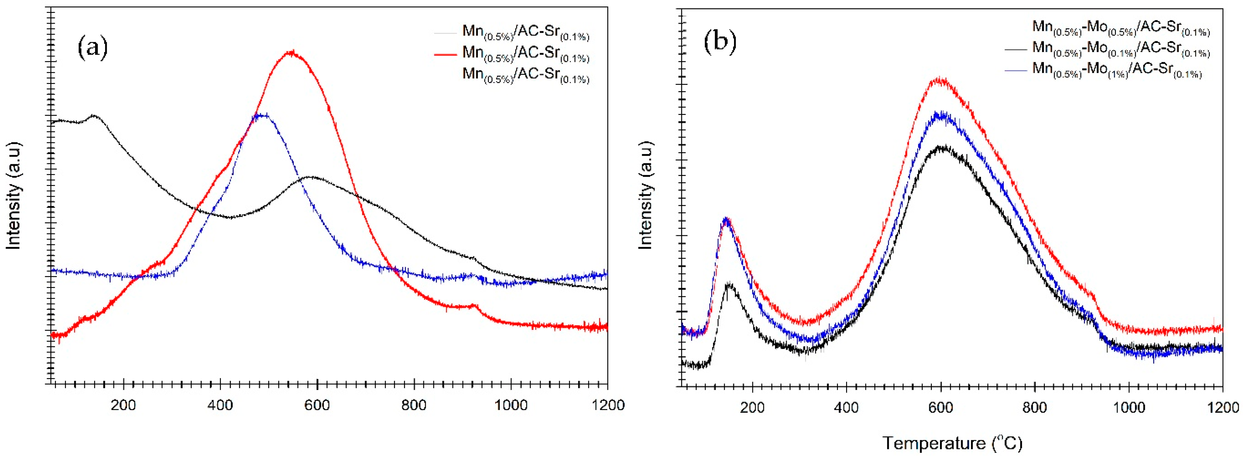 Catalysts 12 00566 g003 550