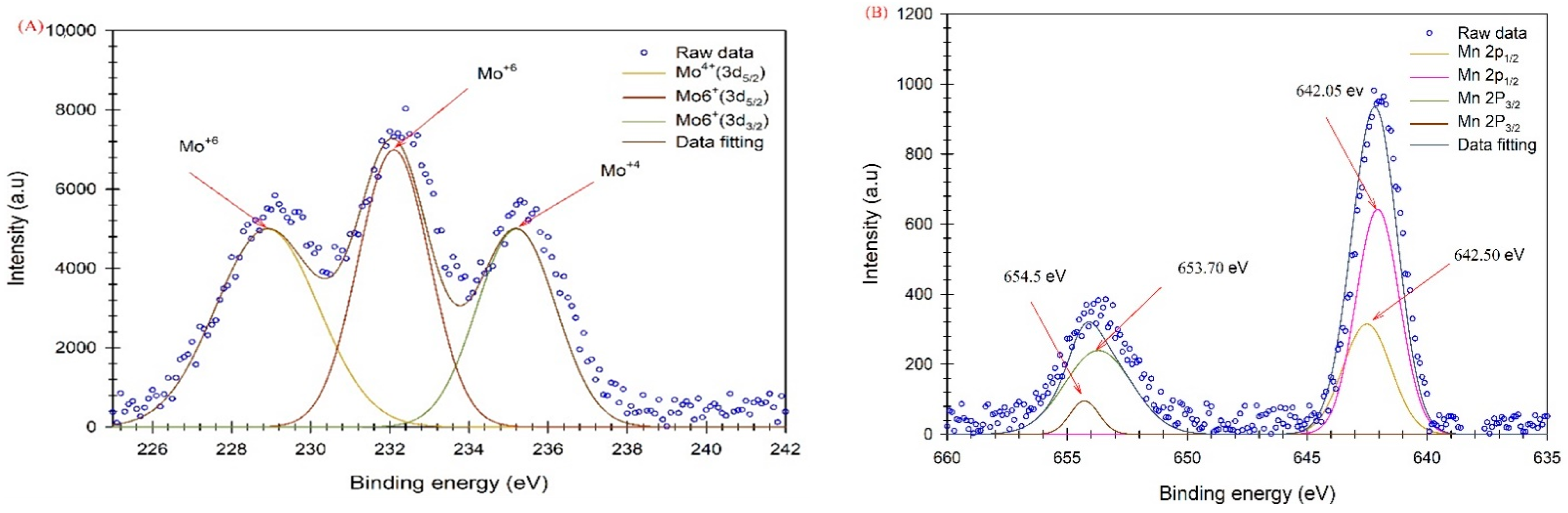 Catalysts 12 00566 g004 550