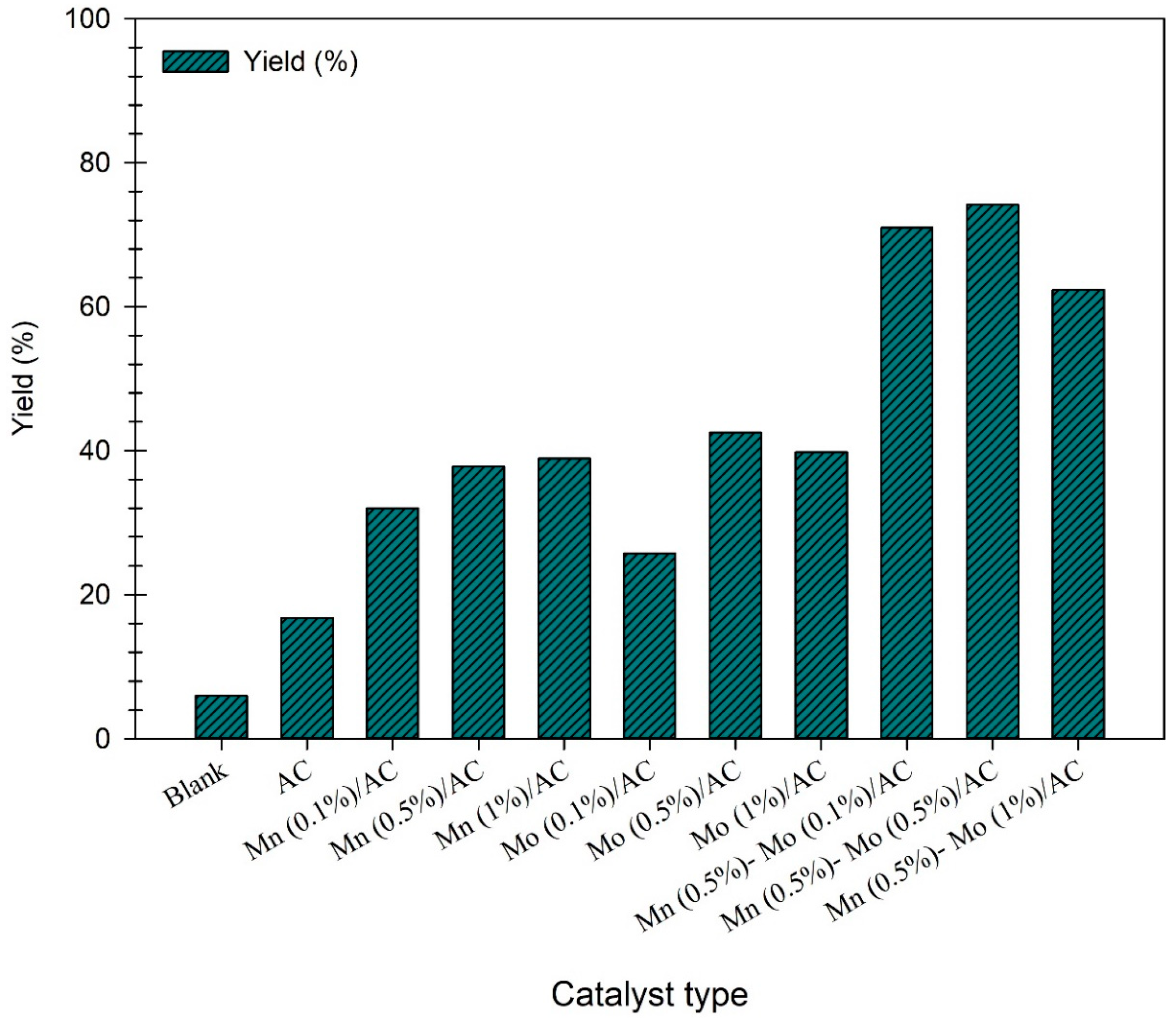 Catalysts 12 00566 g005 550