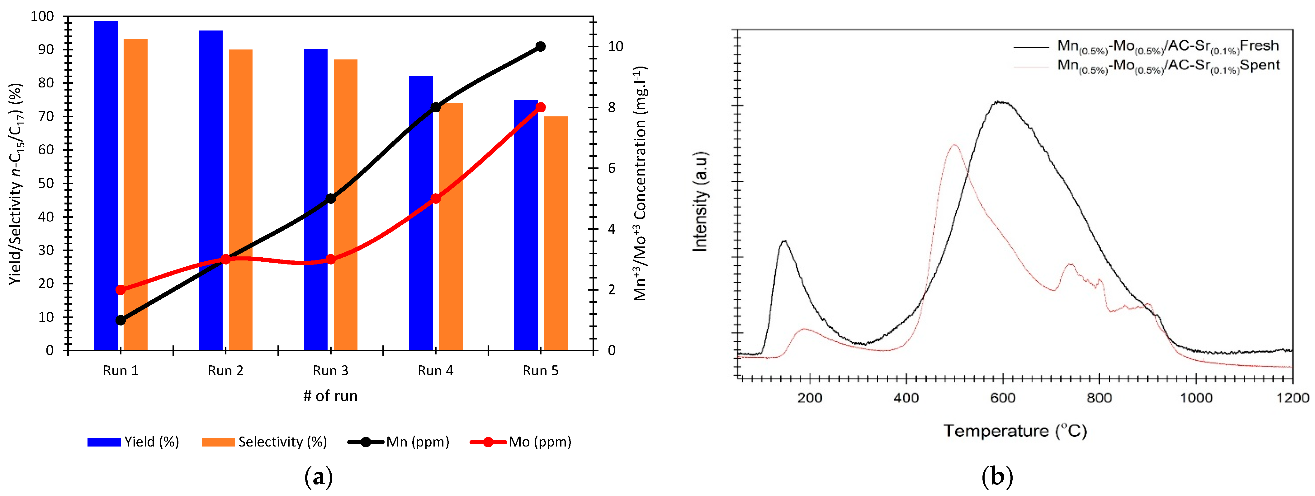 Catalysts 12 00566 g007 550