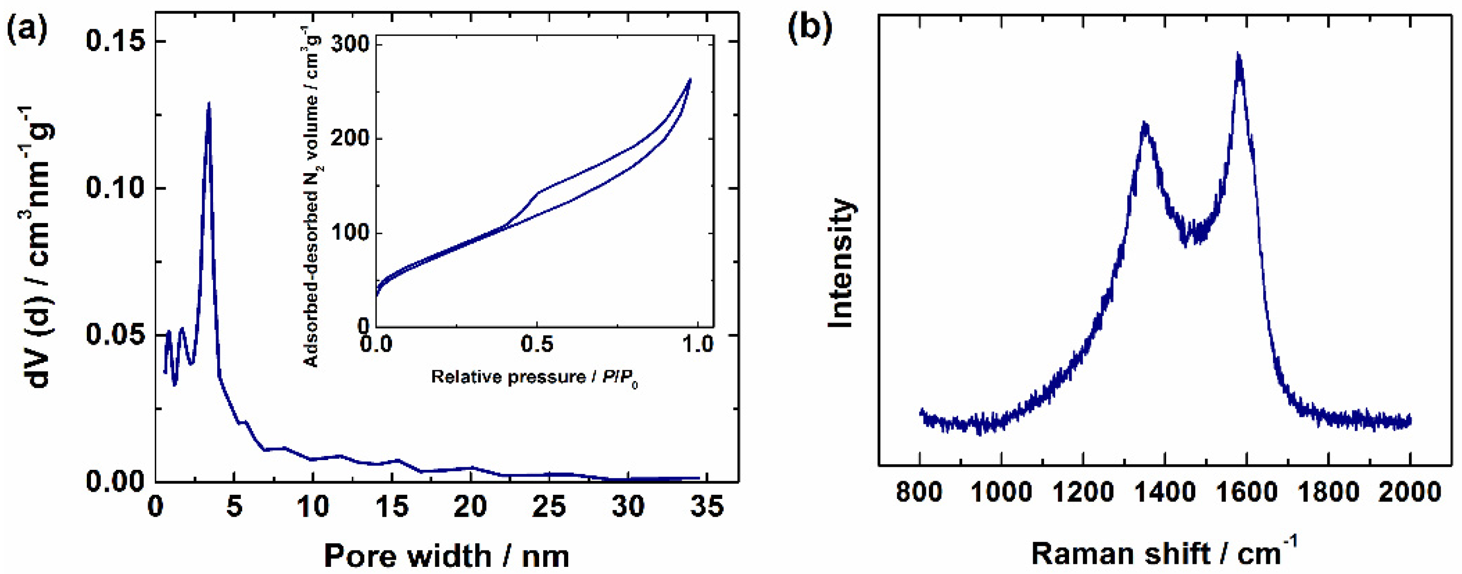 Catalysts 12 00568 g002 550