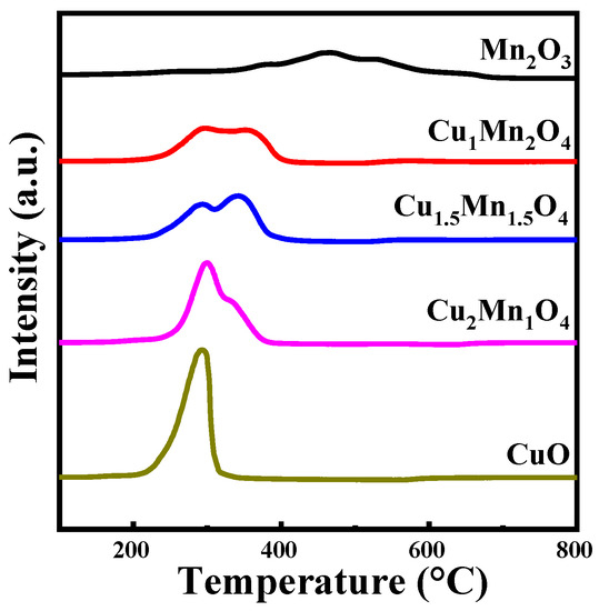 Catalysts Free FullText LowTemperature Selective NO Reduction by