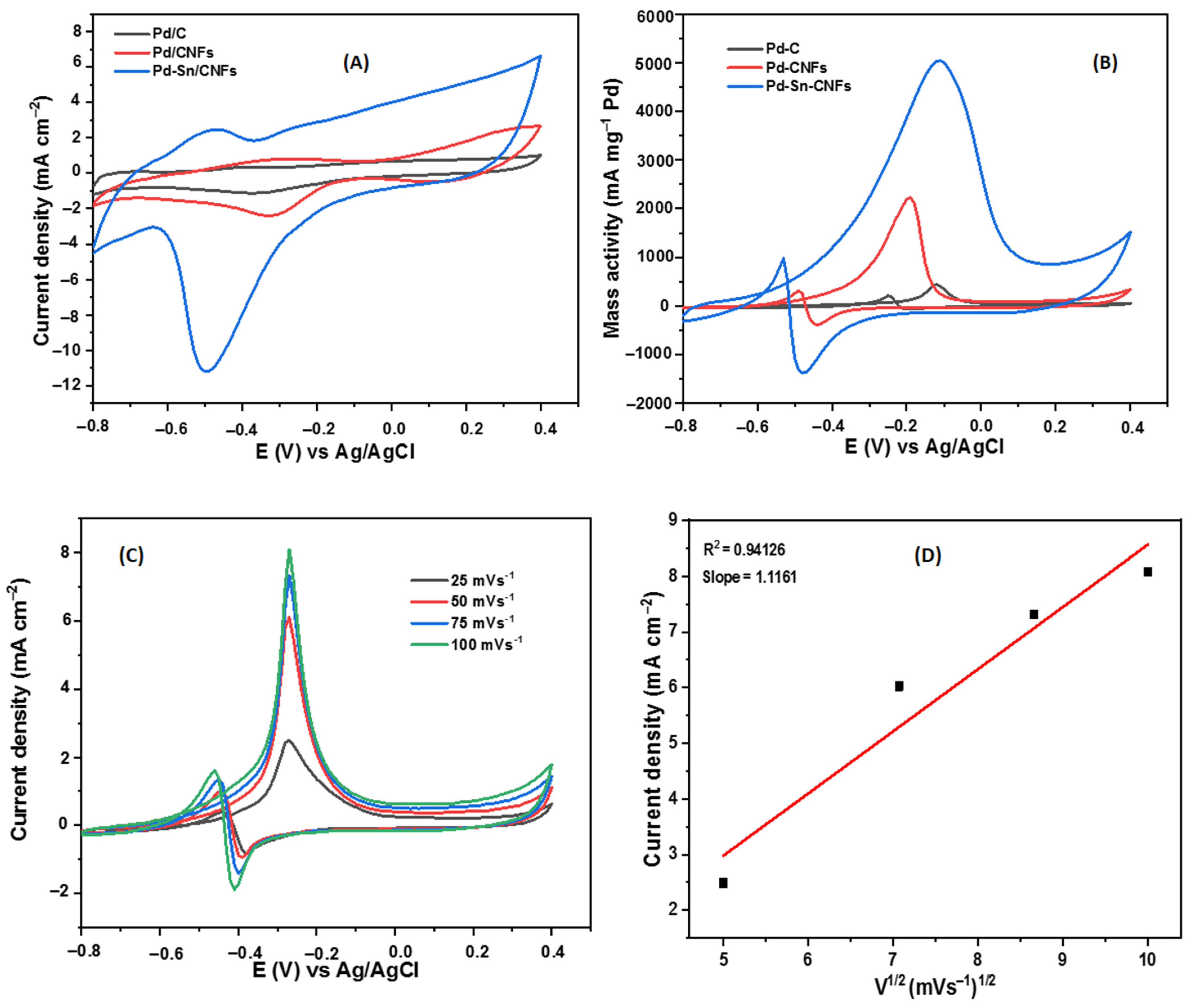 Catalysts 12 00608 g008