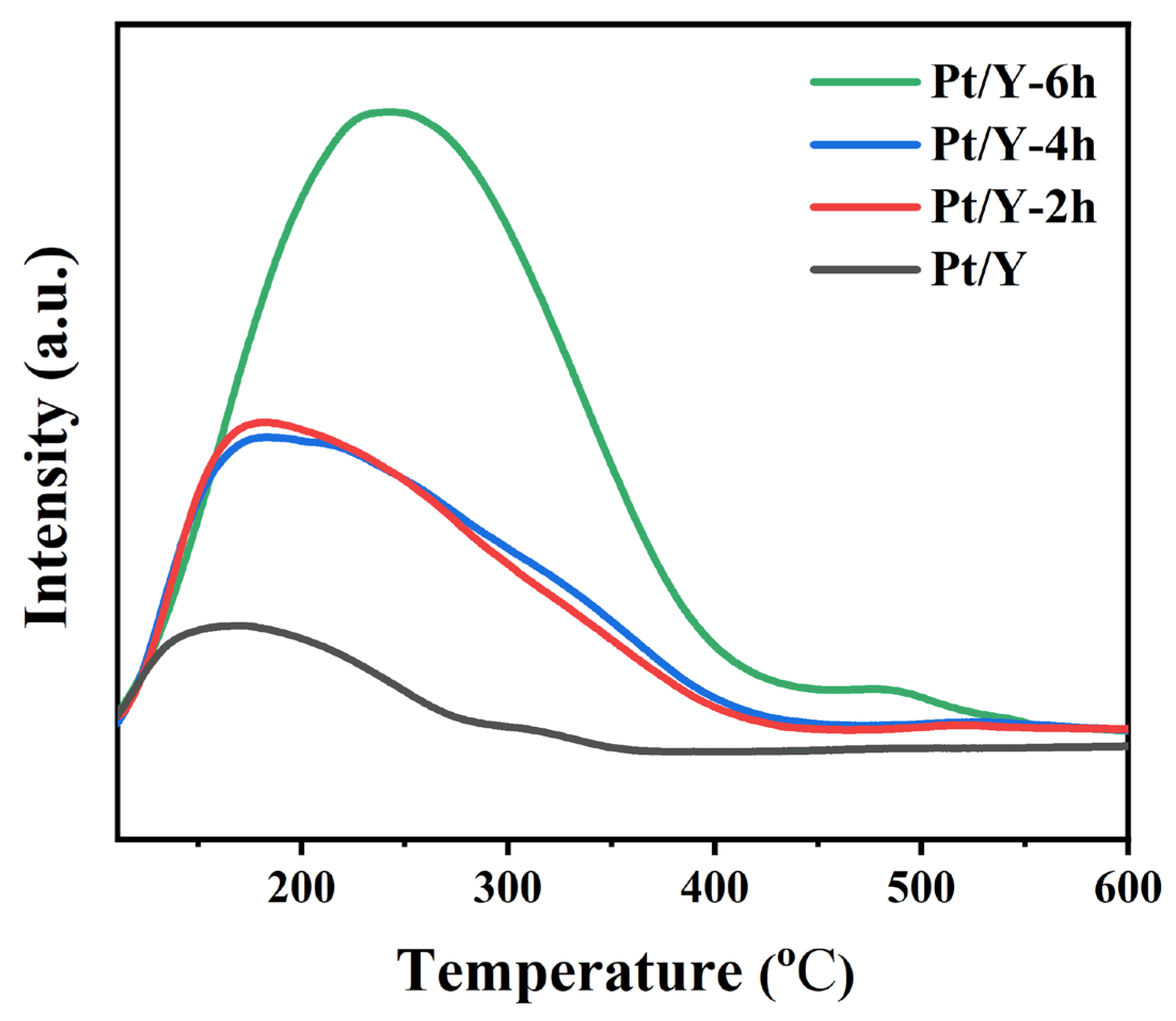 Catalysts 12 00622 g005 550