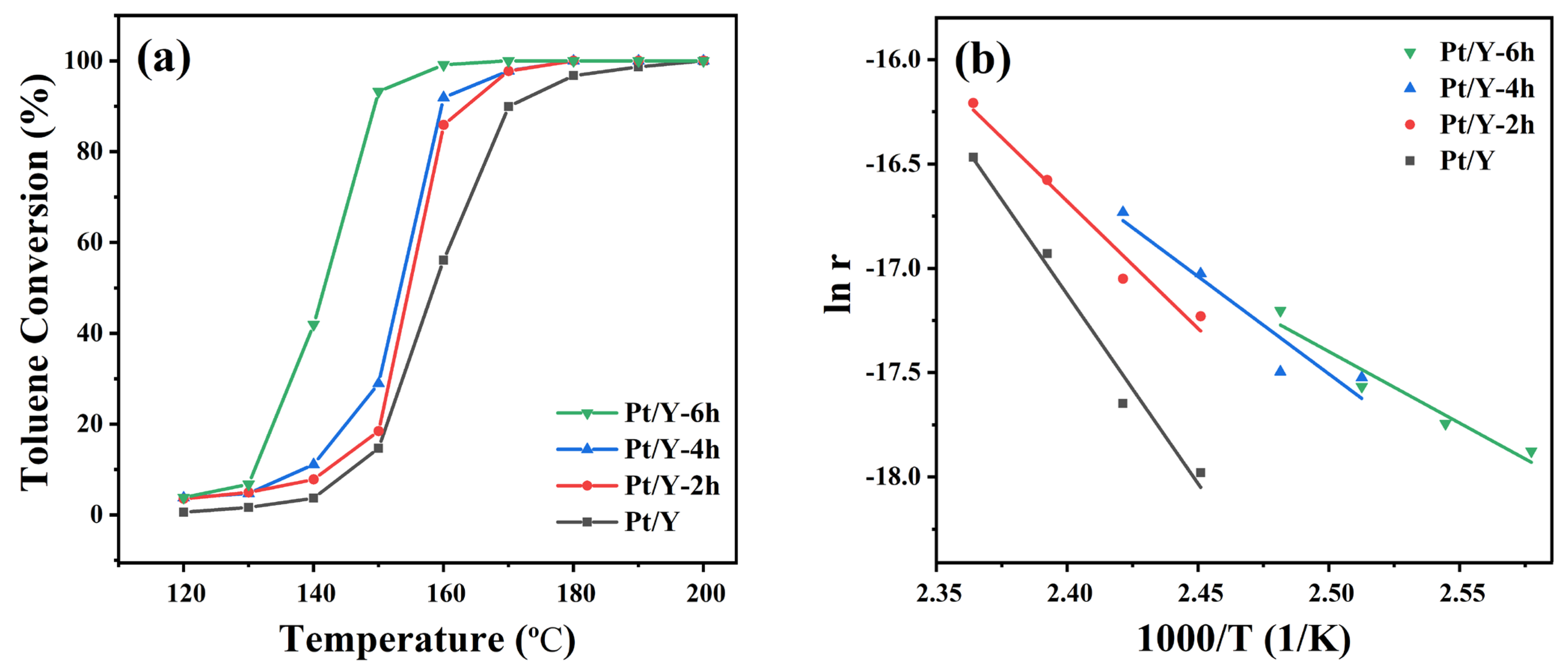 Catalysts 12 00622 g006 550