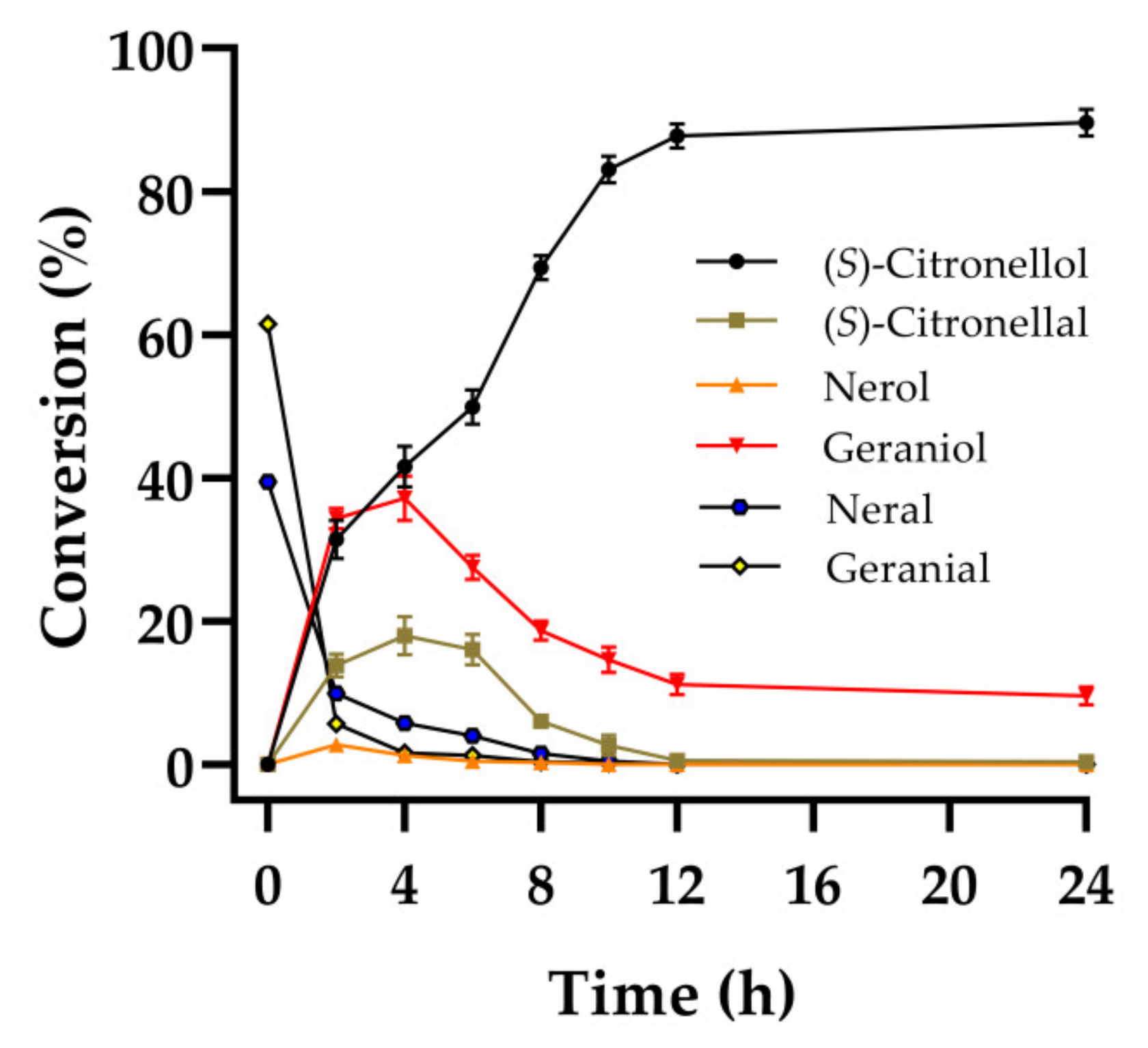 Catalysts 12 00631 g006