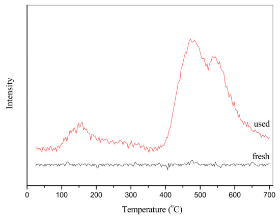 Hg0 Removal by a Palygorskite and Fly Ash Supported MnO2