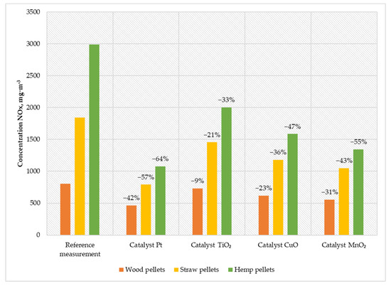 Influence of the Use of Permanent Catalytic Systems on the Flue Gases ...