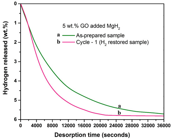 Elucidating Evidence for the In Situ Reduction of Graphene