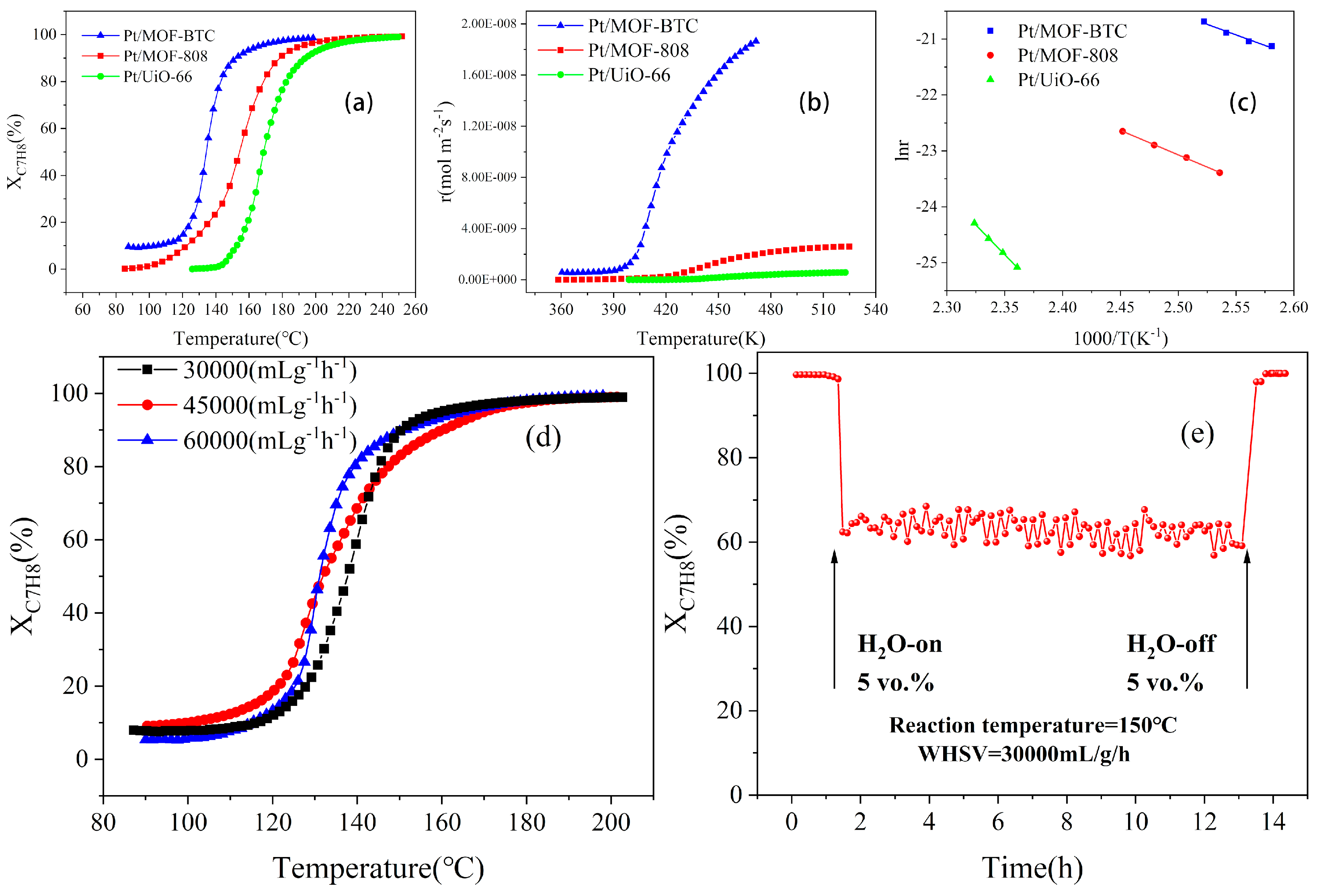 Catalysts 12 00775 g006 550