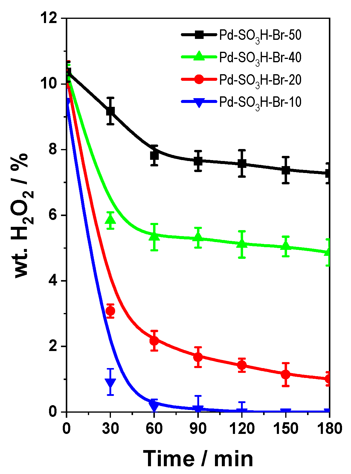Catalysts 12 00796 g003 550