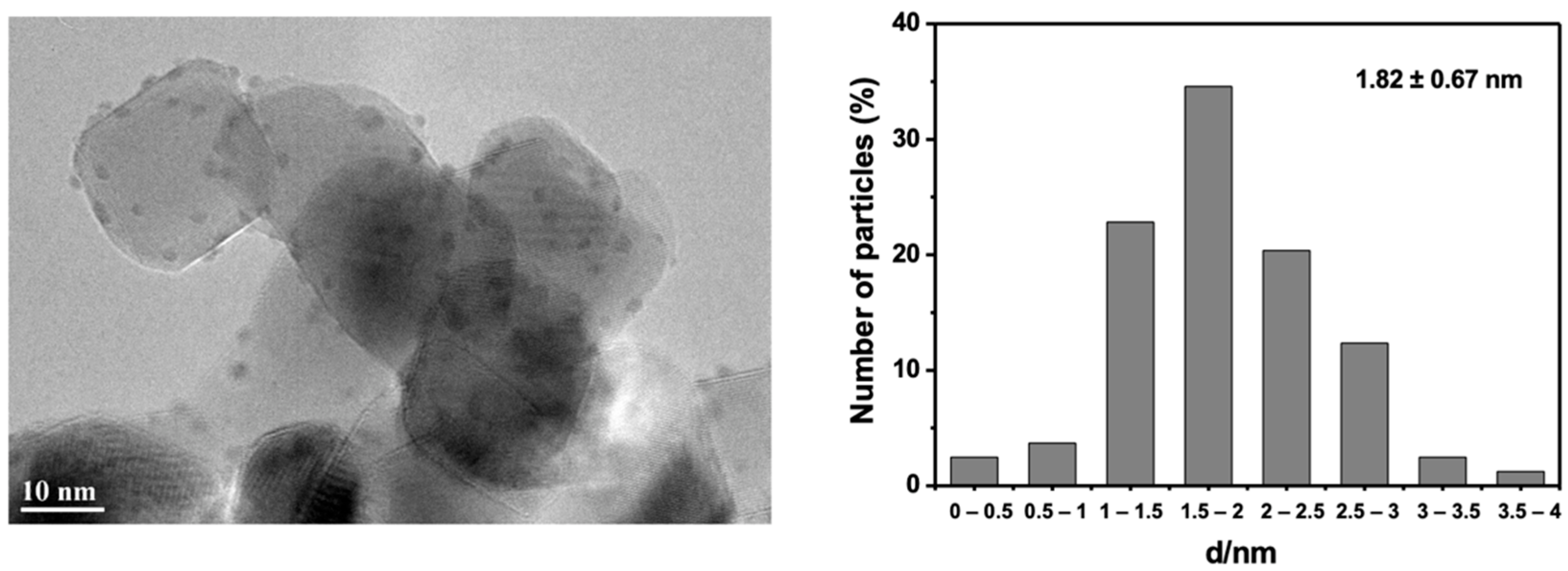 Catalysts 12 00805 g002