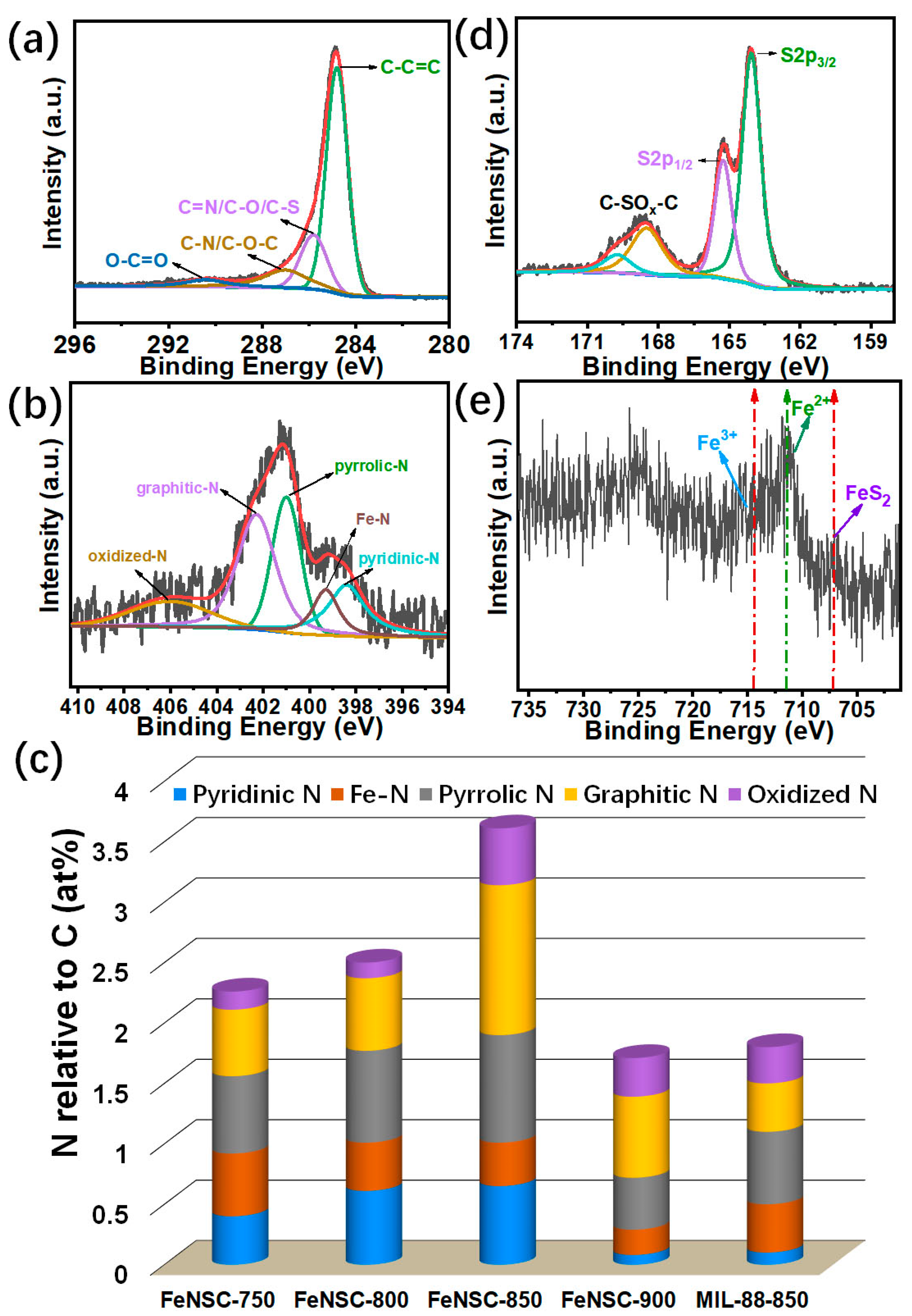 Catalysts 12 00806 g003