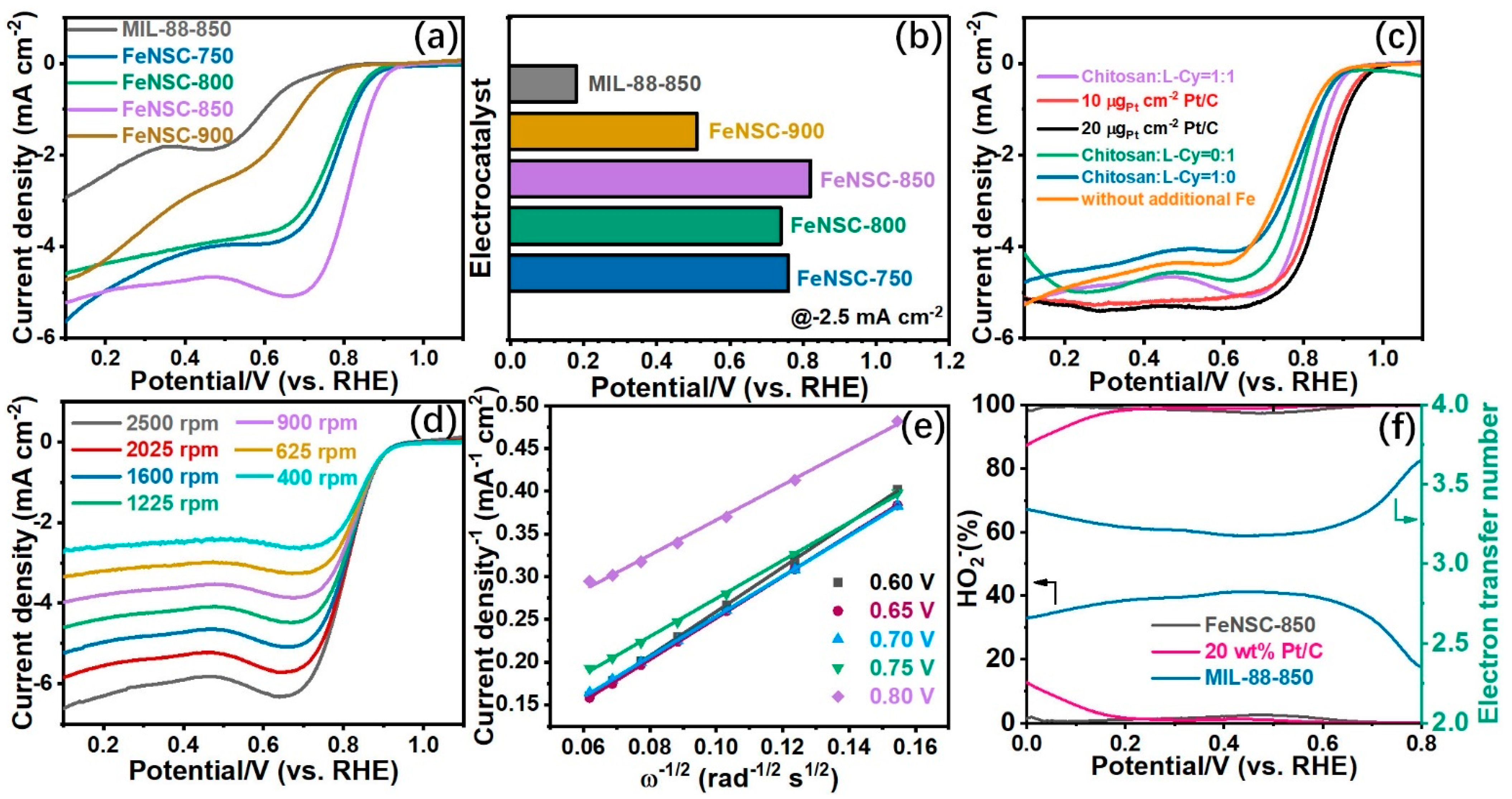 Catalysts 12 00806 g005