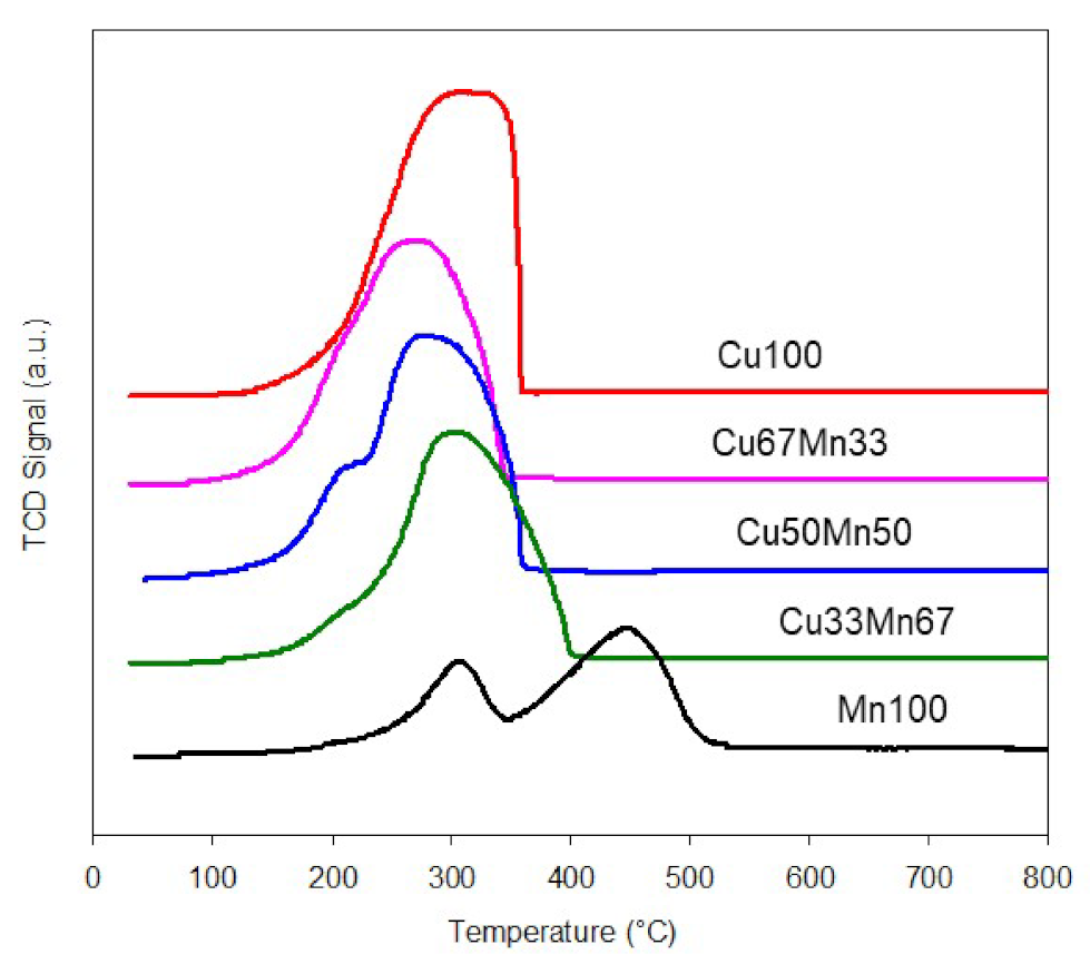 Catalysts 12 00814 g003 550