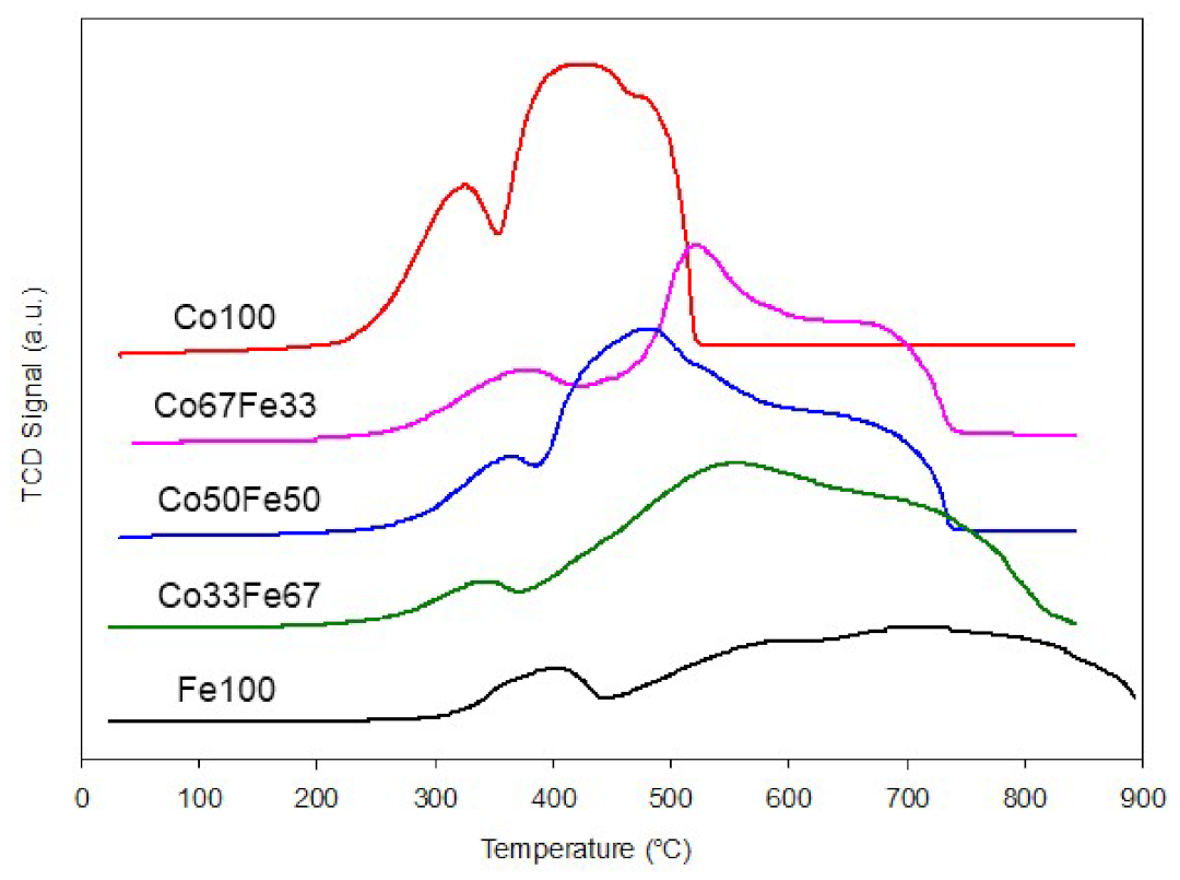 Catalysts 12 00814 g007 550